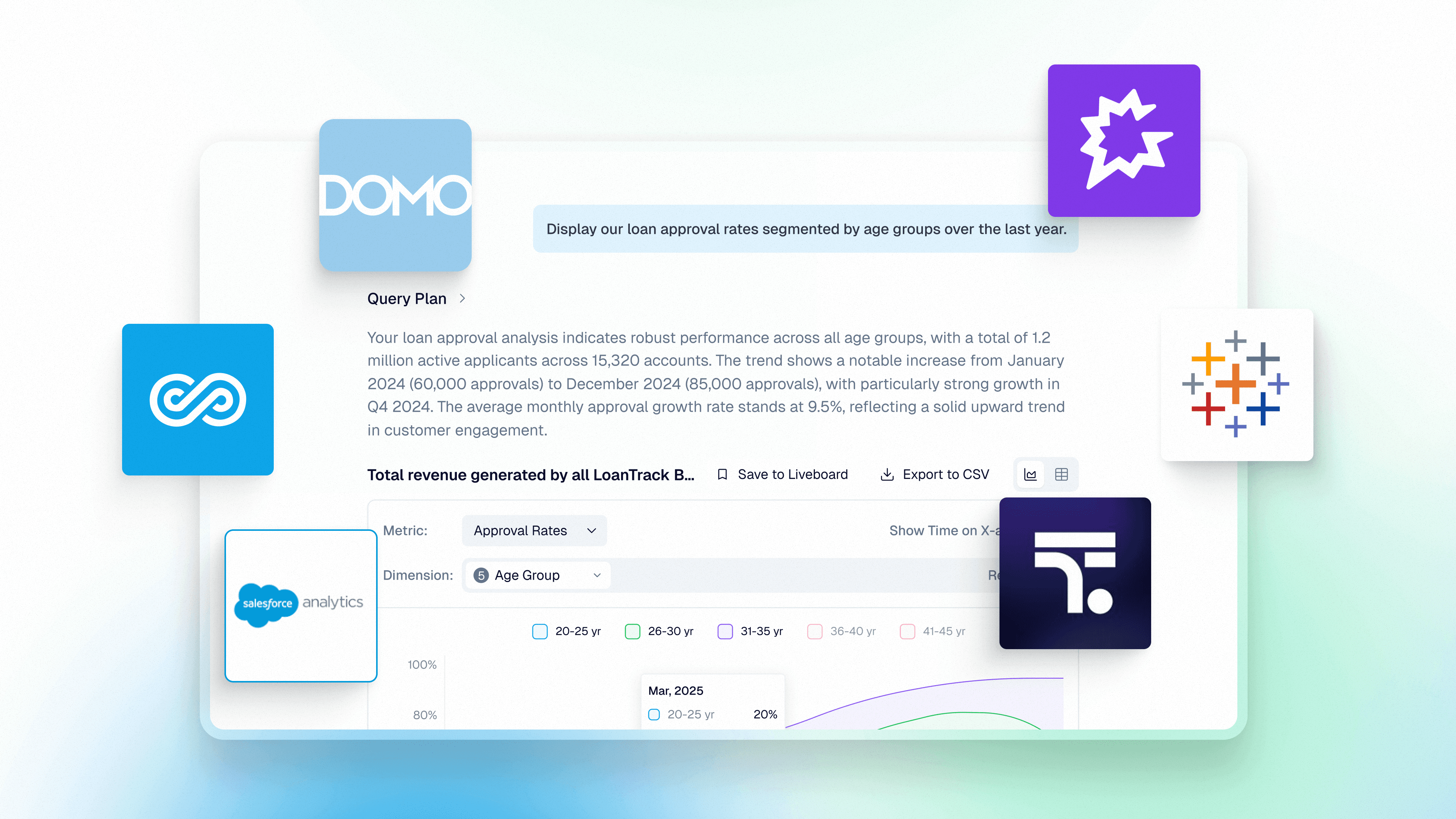 AI analytics platform interface showing a natural language query analyzing loan approval rates across data sources like Domo, Salesforce Analytics, and Tableau.