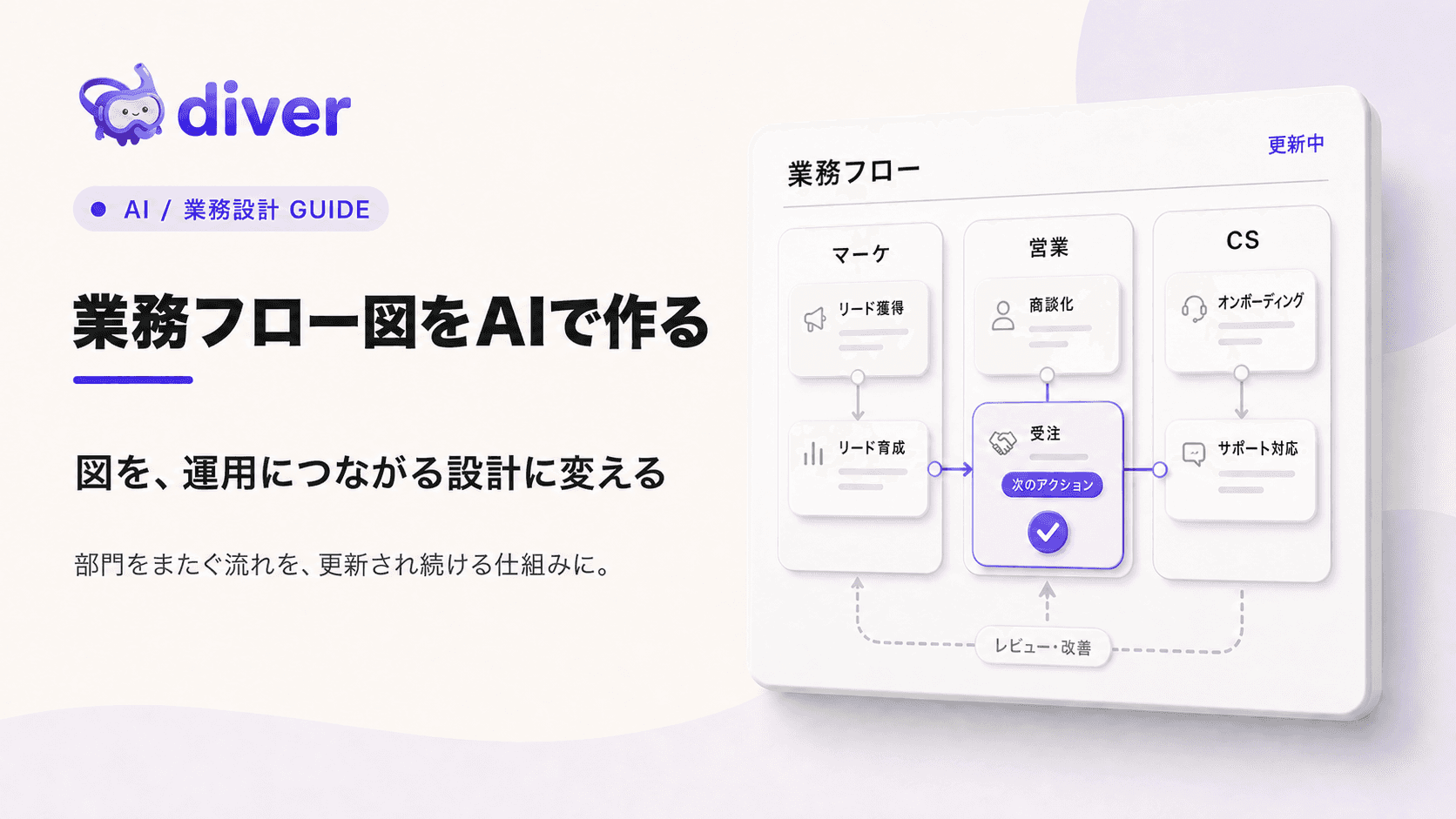 AIで作成した業務フロー図を、データ連携と自動化の設計へつなげるイメージ