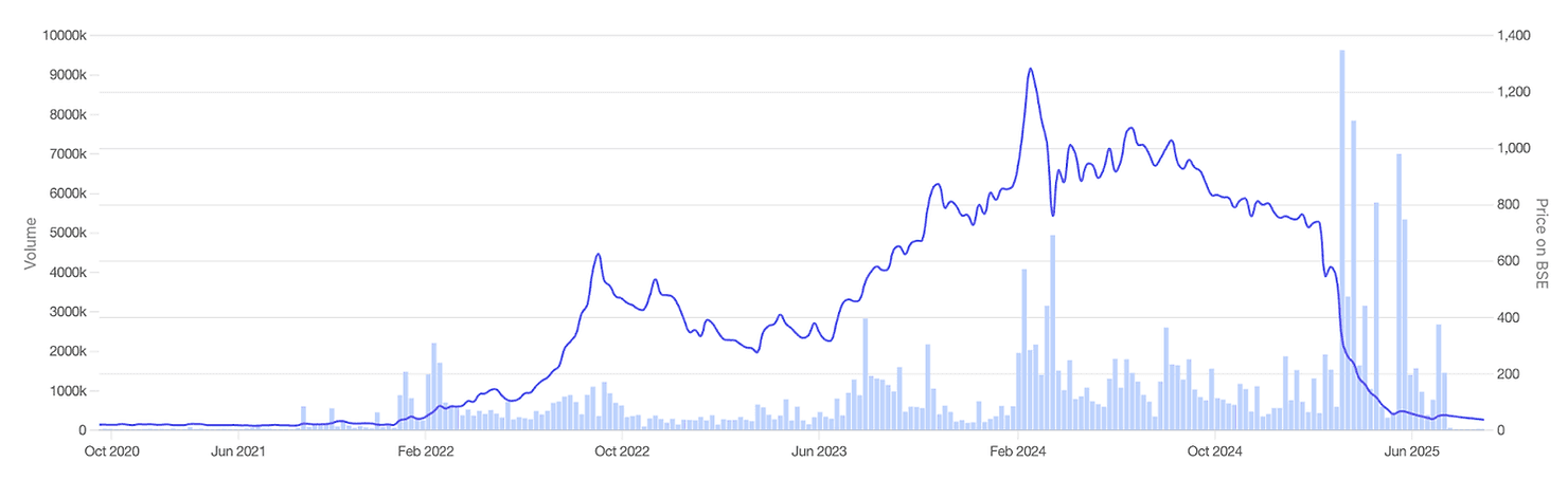Line graph showing volume and price on BSE from Oct 2020 to June 2025. Volume peaks around Feb 2024; price peaks before declining sharply.