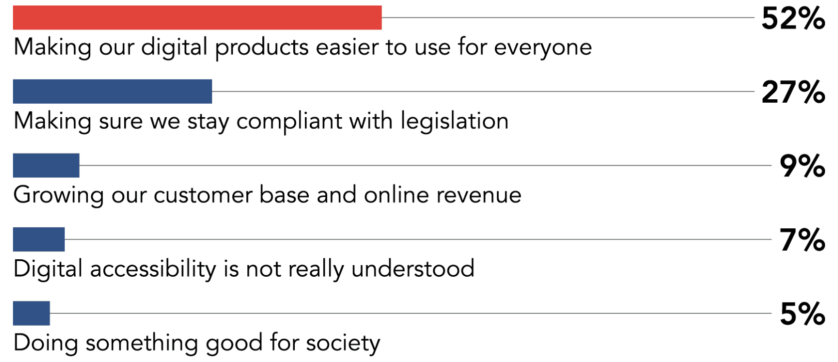 The biggest drivers for accessibility. Making our digital products easier to use for everyone 52%, Making sure we stay compliant with legislation 27%, Growing our customer base and online revenue 9%, Digital accessibility is not really understood 7%, Doing something good for society 5%