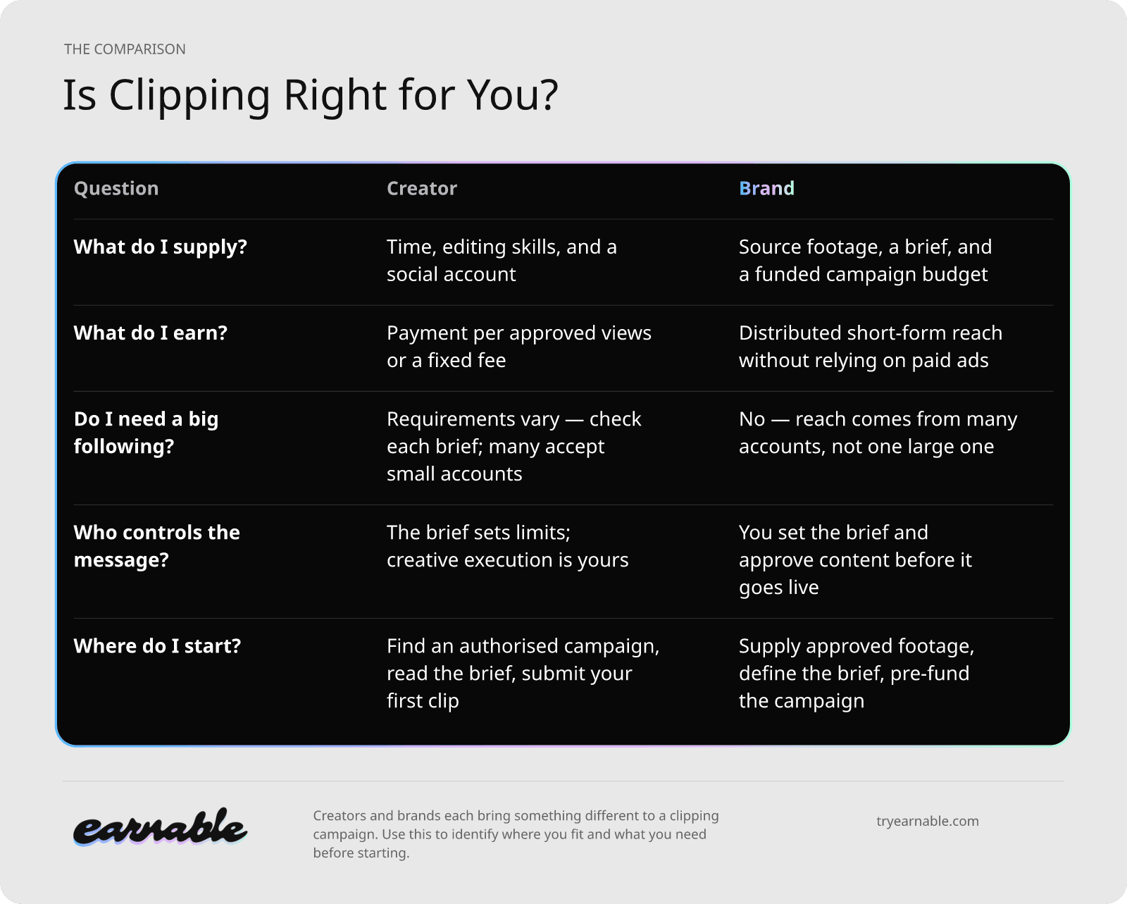 Is Clipping Right for You?. Columns: Question, Creator, Brand. What do I supply?: Time, editing skills, and a social account: Source footage, a brief, and a funded campaign budget; What do I earn?: Payment per approved views or a fixed fee: Distributed short-form reach without relying on paid ads; Do I need a big following?: Requirements vary — check each brief; many accept small accounts: No — reach comes from many accounts, not one large one; Who controls the message?: The brief sets limits; creative execution is yours: You set the brief and approve content before it goes live; Where do I start?: Find an authorised campaign, read the brief, submit your first clip: Supply approved footage, define the brief, pre-fund the campaign