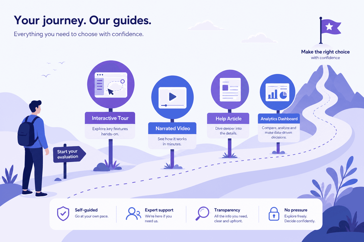 Map of demo formats from interactive tours to video and articles