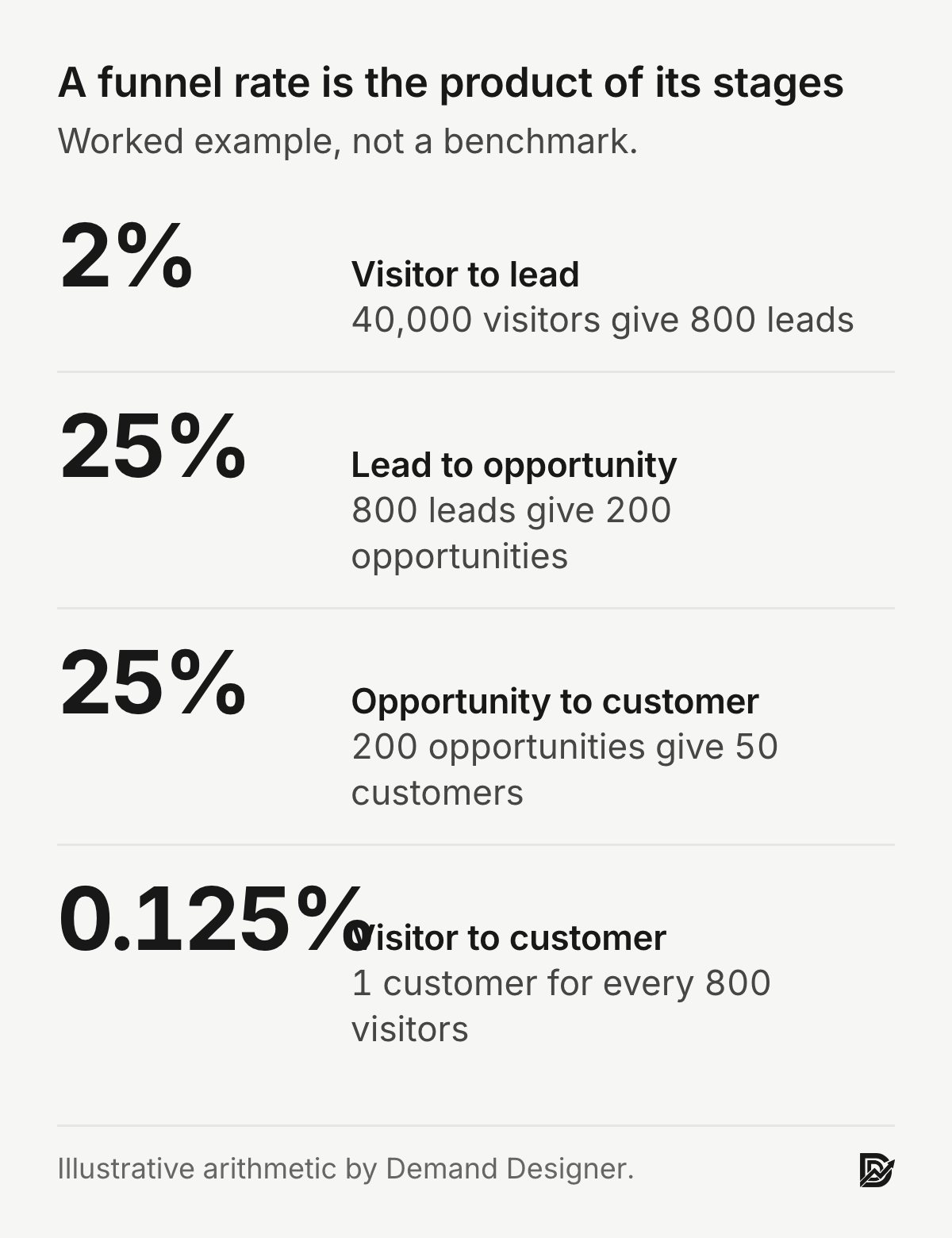 Worked funnel example: 2% visitor to lead, 25% lead to opportunity, 25% opportunity to customer, so 0.125% of visitors become customers, 1 in 800