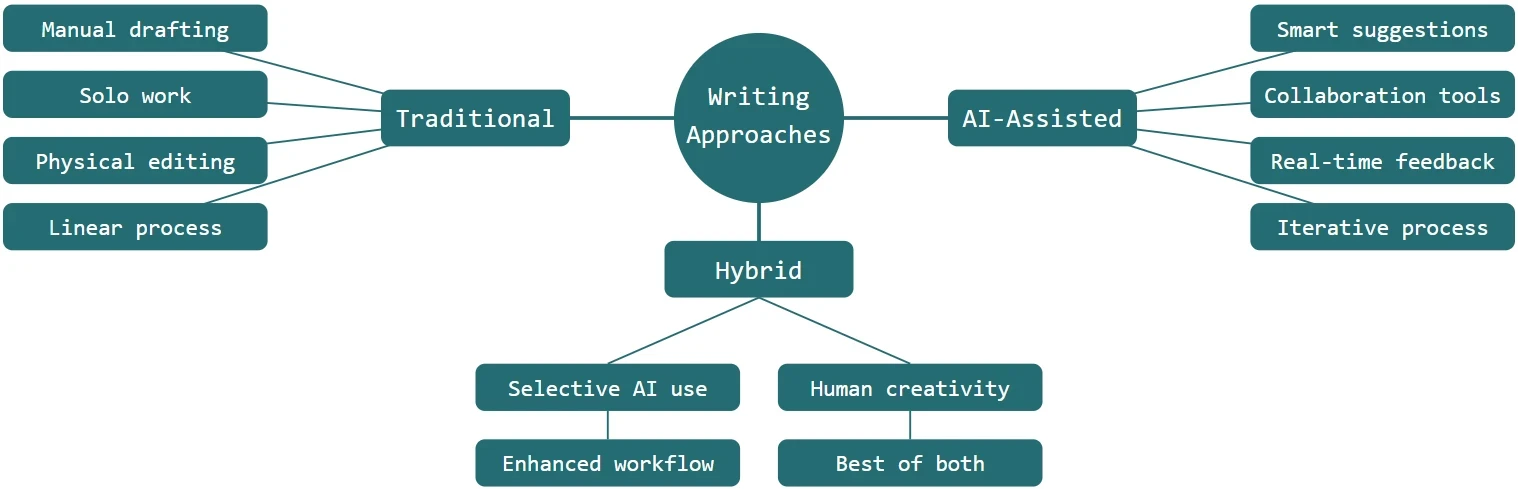 Mind map diagram showing three main writing approaches: Traditional (manual drafting, solo work, physical editing, linear process), AI-Assisted (smart suggestions, collaboration tools, real-time feedback, iterative process), and Hybrid approaches combining both methodologies