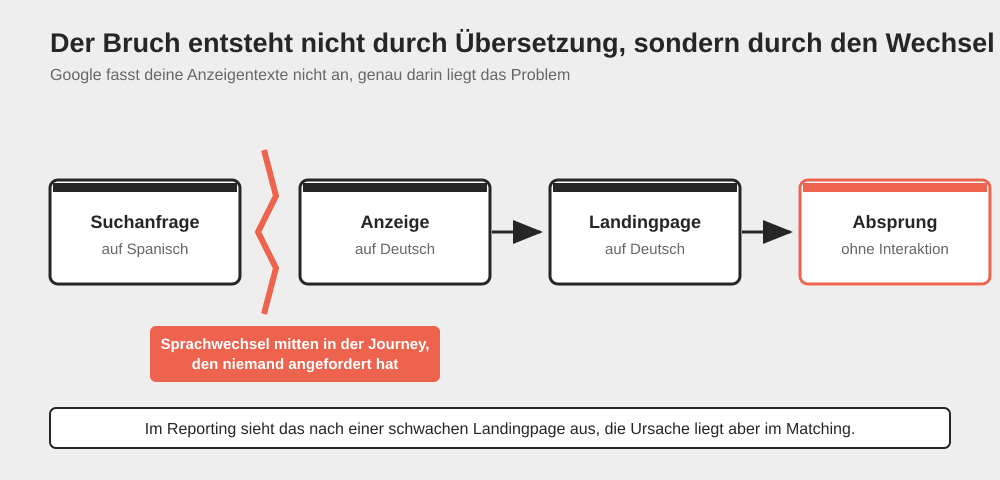 Grafik: Der Bruch sitzt zwischen Anfrage und Anzeige.