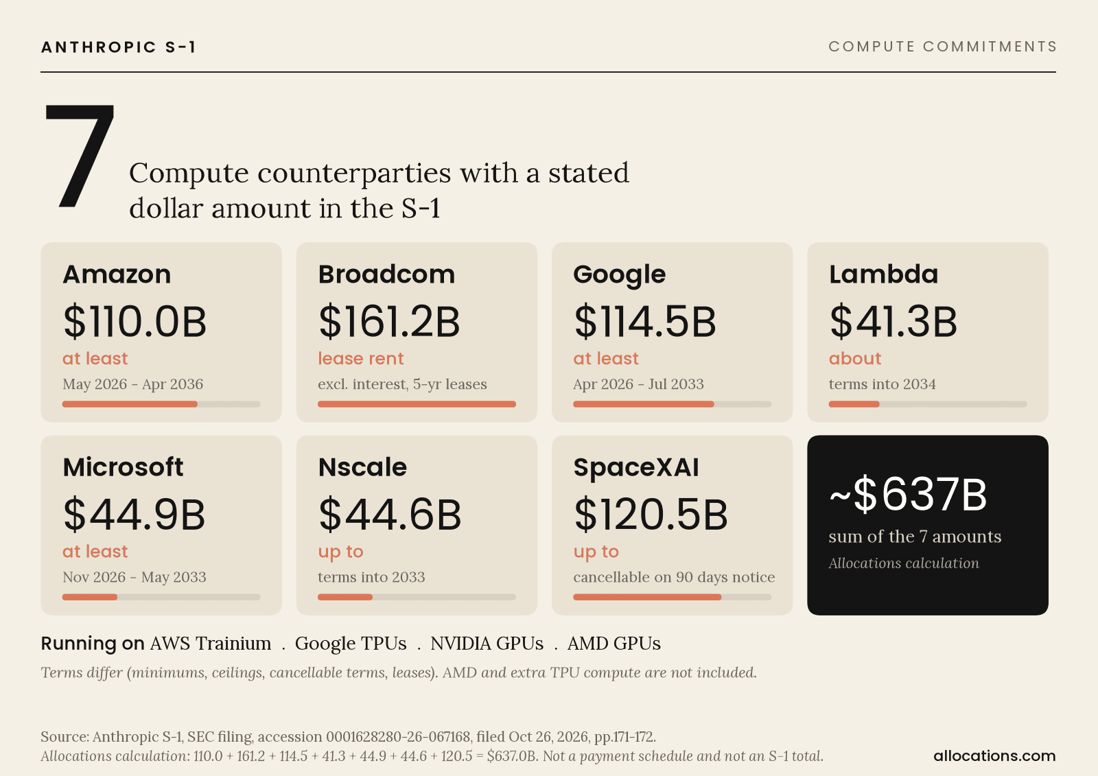 Tiles showing seven Anthropic compute commitments with stated dollar amounts (Amazon, Broadcom, Google, Lambda, Microsoft, Nscale, SpaceXAI) and a $637B sum