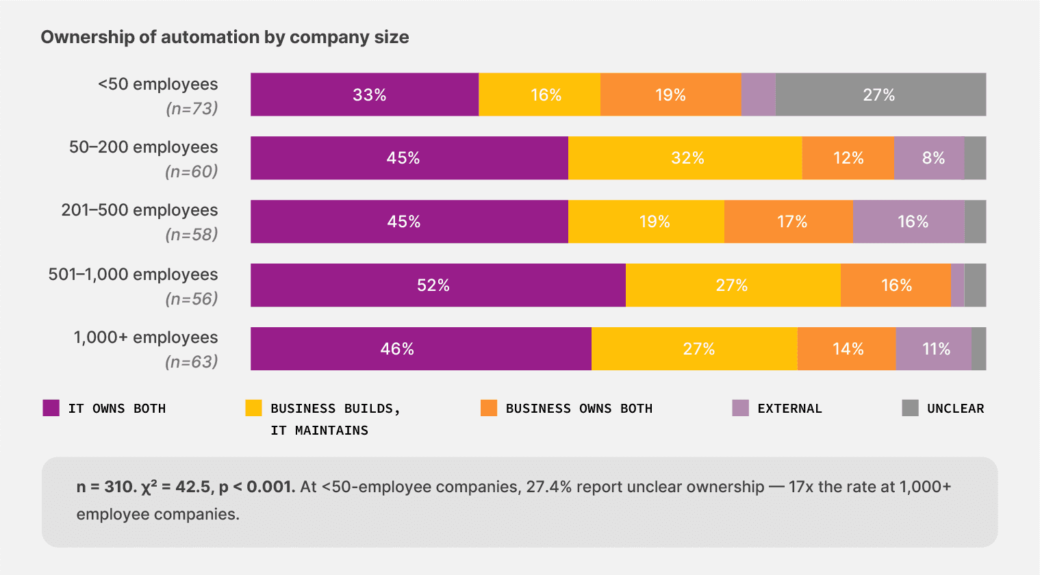 The graph shows that IT owns the build and maintenance of document automation workflows irrespective of company size. It's rare that the business users owns both.