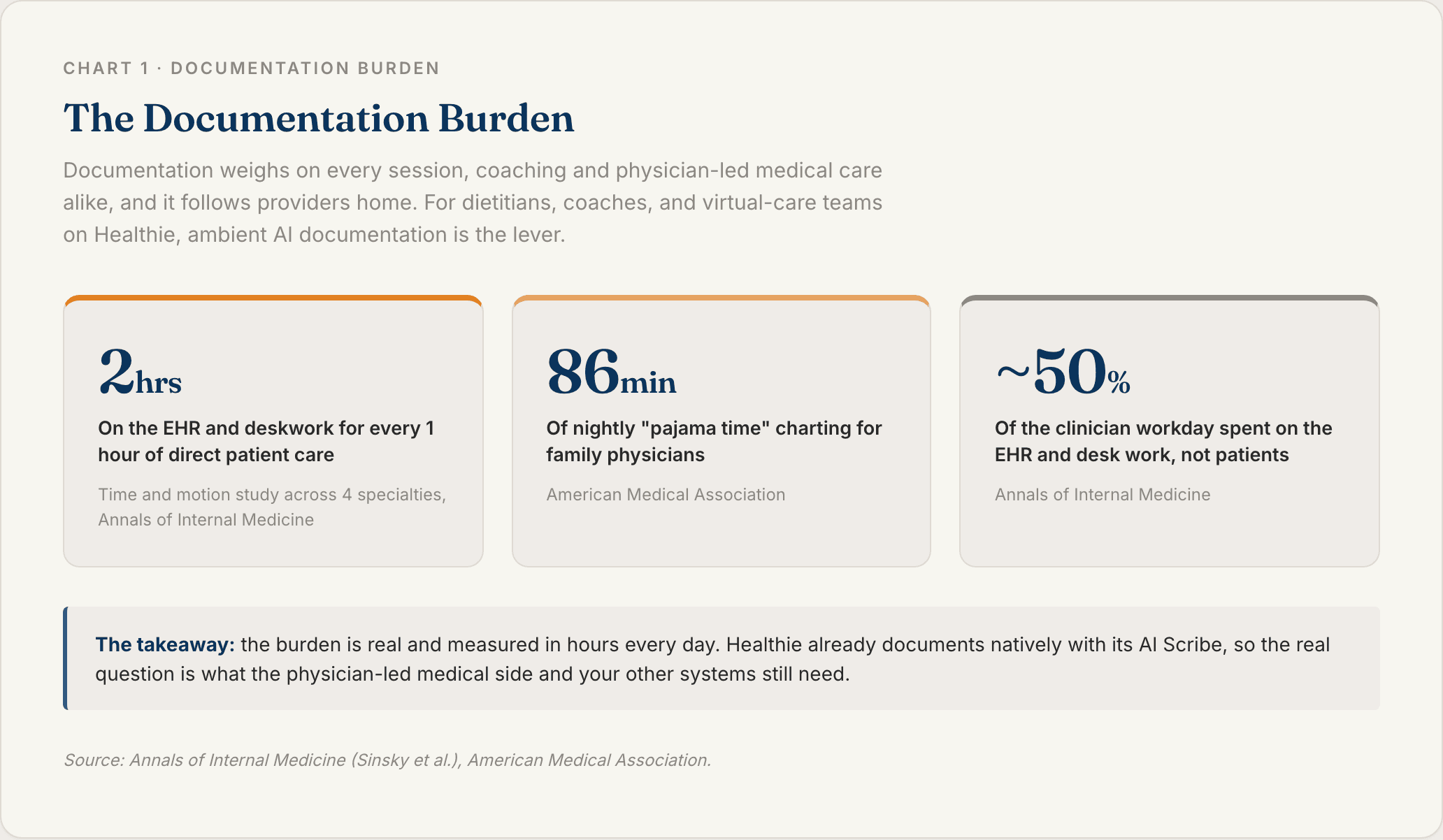 Chart 1: The Documentation Burden