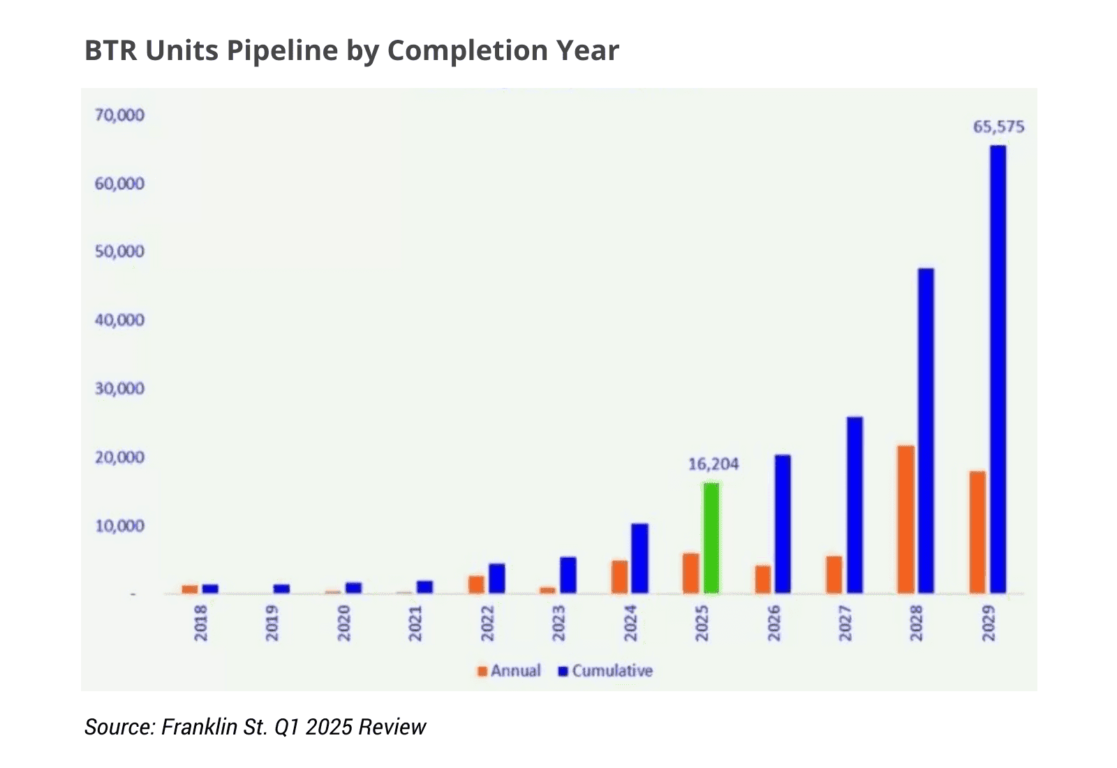 BTR Units pipeline by completion year