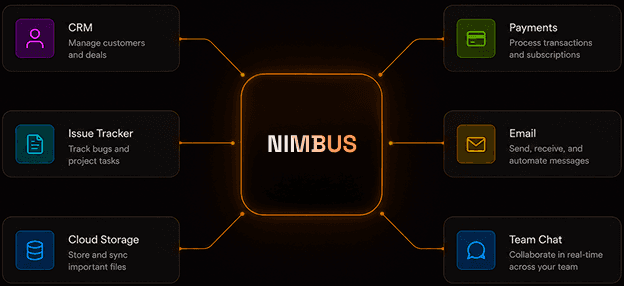 "Dark integration diagram showing NIMBUS connected to CRM, issue tracker, cloud storage, payments, email, and team chat, highlighting 50+ native integrations and one open API."