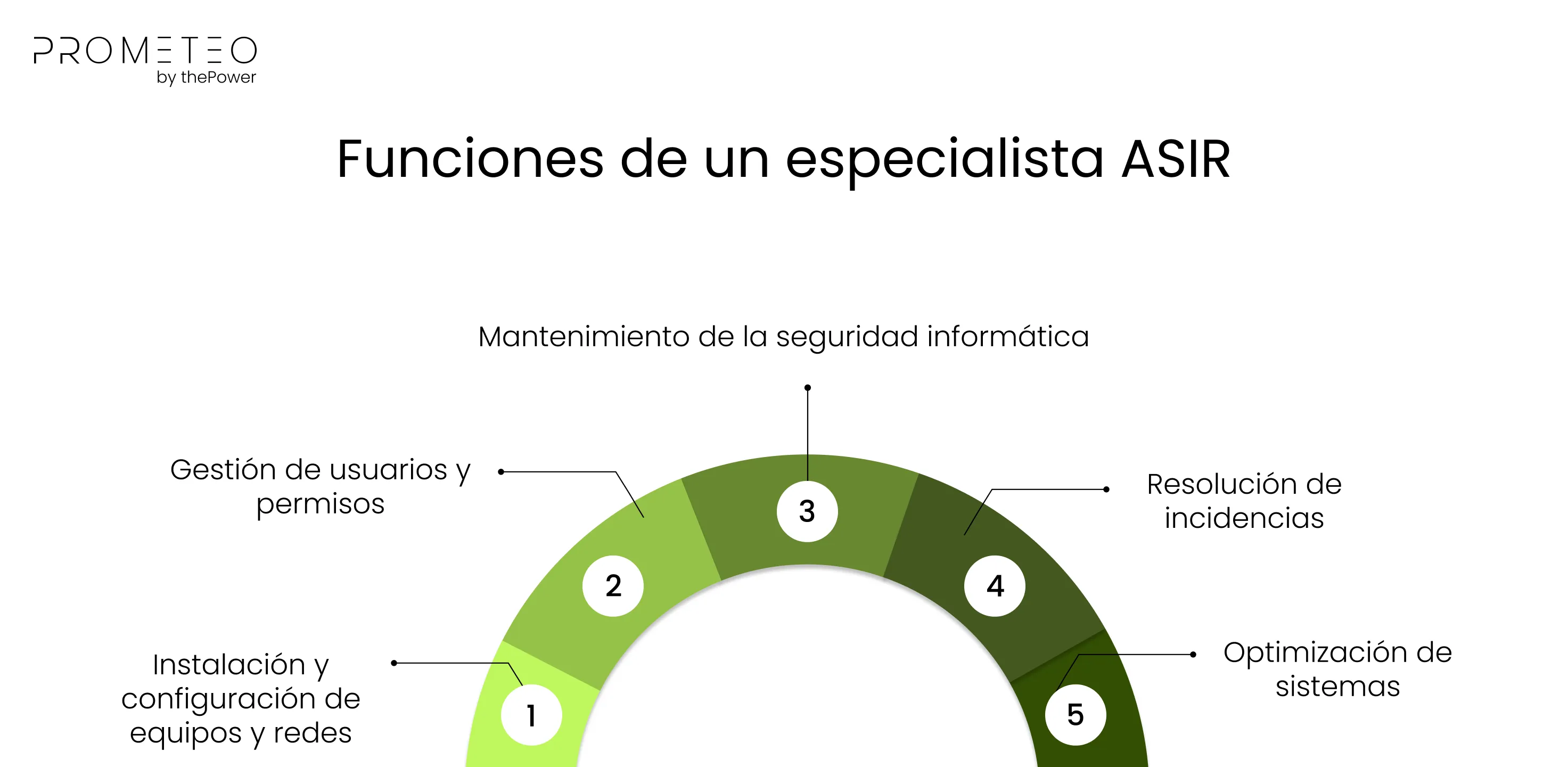 Funciones de un especialista ASIR