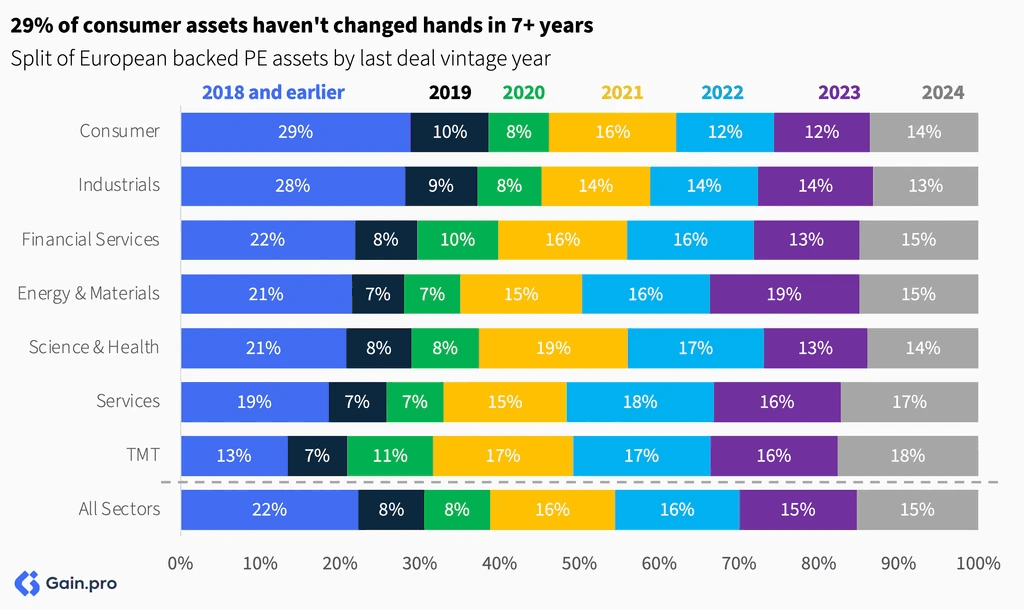 Two pie charts compare US investor dominance. Left chart: 85% US, 8% Europe, 4% Canada by EV managed. Right chart: 79% US, 11% Europe, 6% Canada by count.