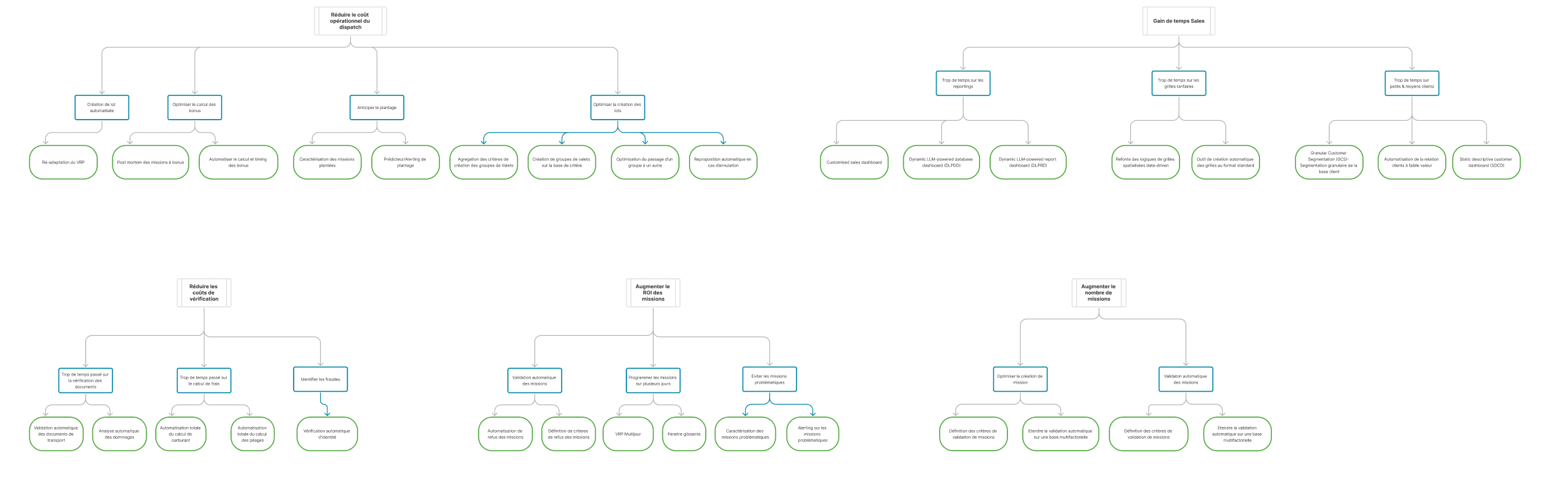 Product design flowchart: UX research for improved website/app screens.
