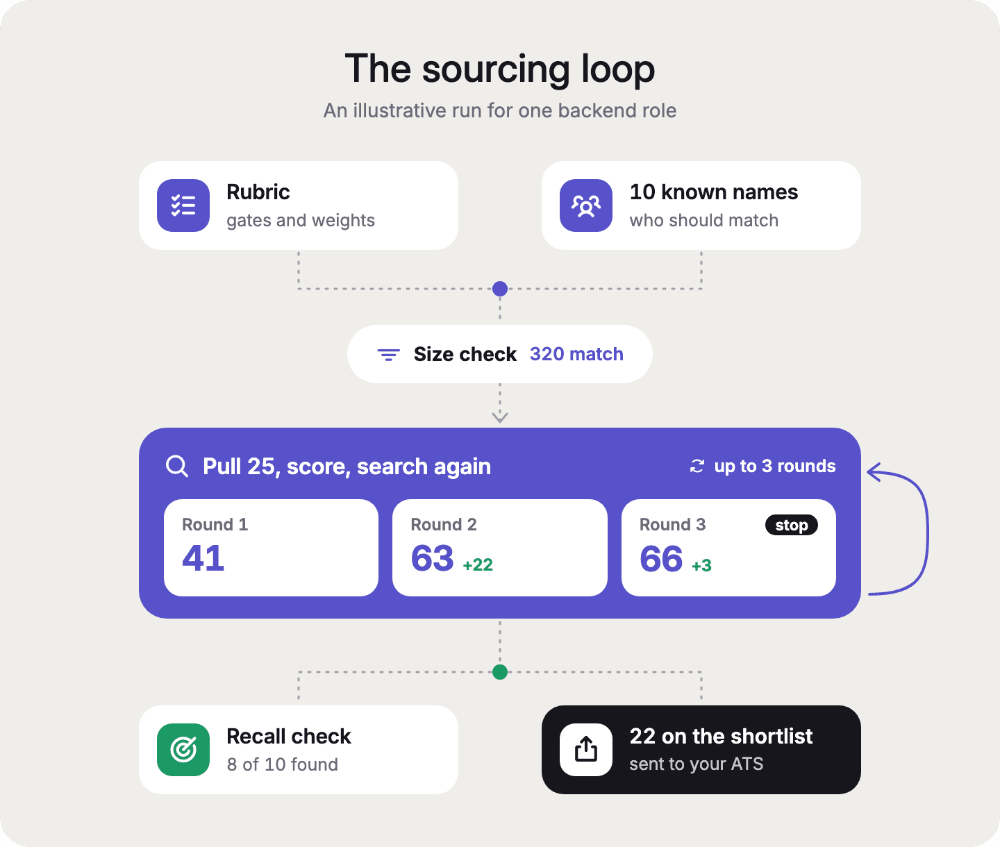 Claude candidate sourcing works as a loop. Write a rubric, check the size, pull and score 25 at a time for up to three rounds, check recall, then export.