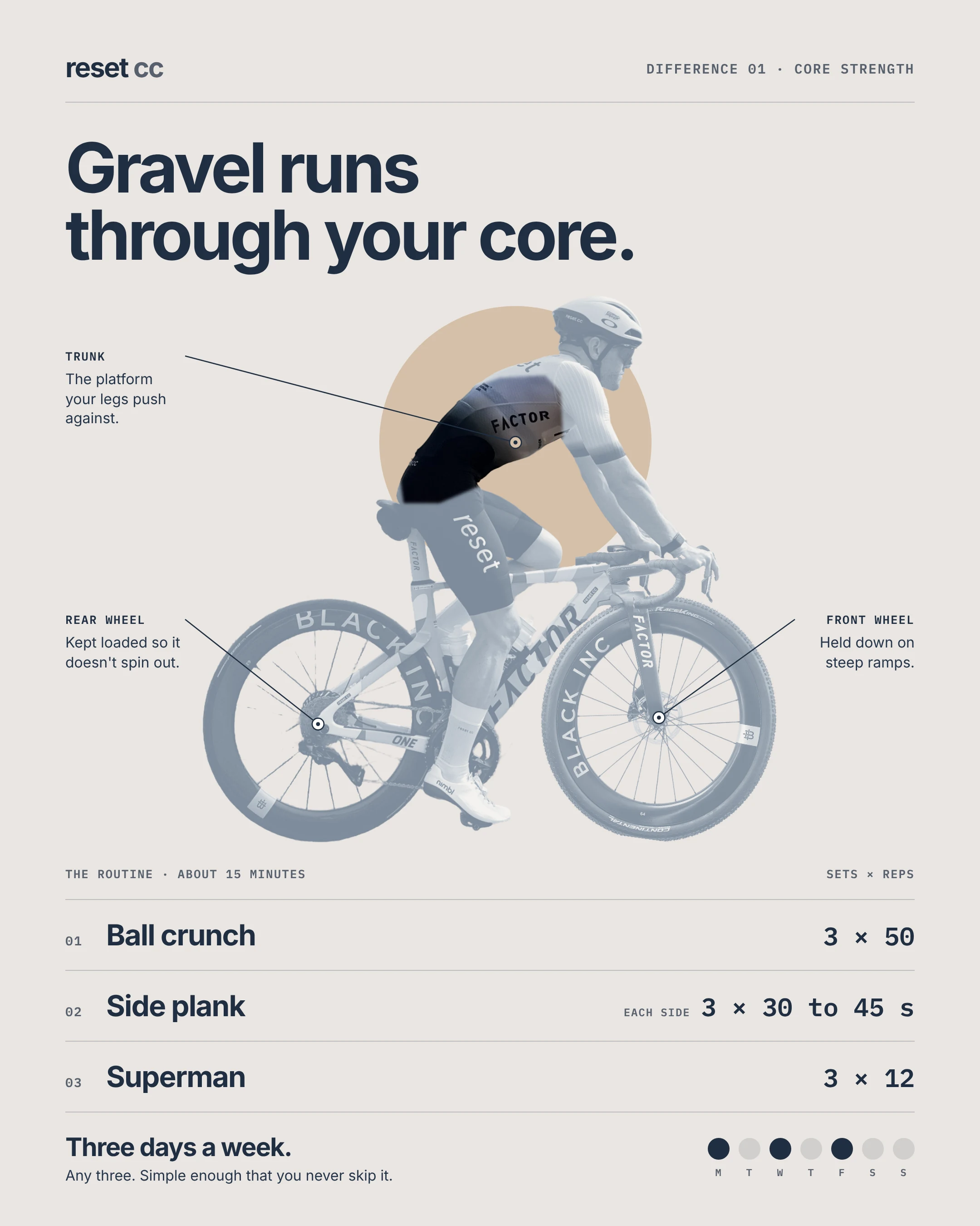 Gravel runs through your core: the trunk highlighted, plus the routine of ball crunch 3 x 50, side plank 3 x 30 to 45 s each side and superman 3 x 12, three days a week