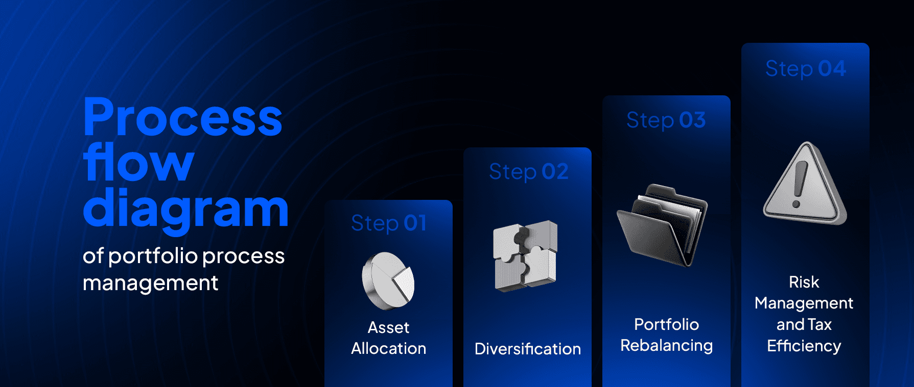 Portfolio management process flow showing asset allocation, diversification, rebalancing and risk management
