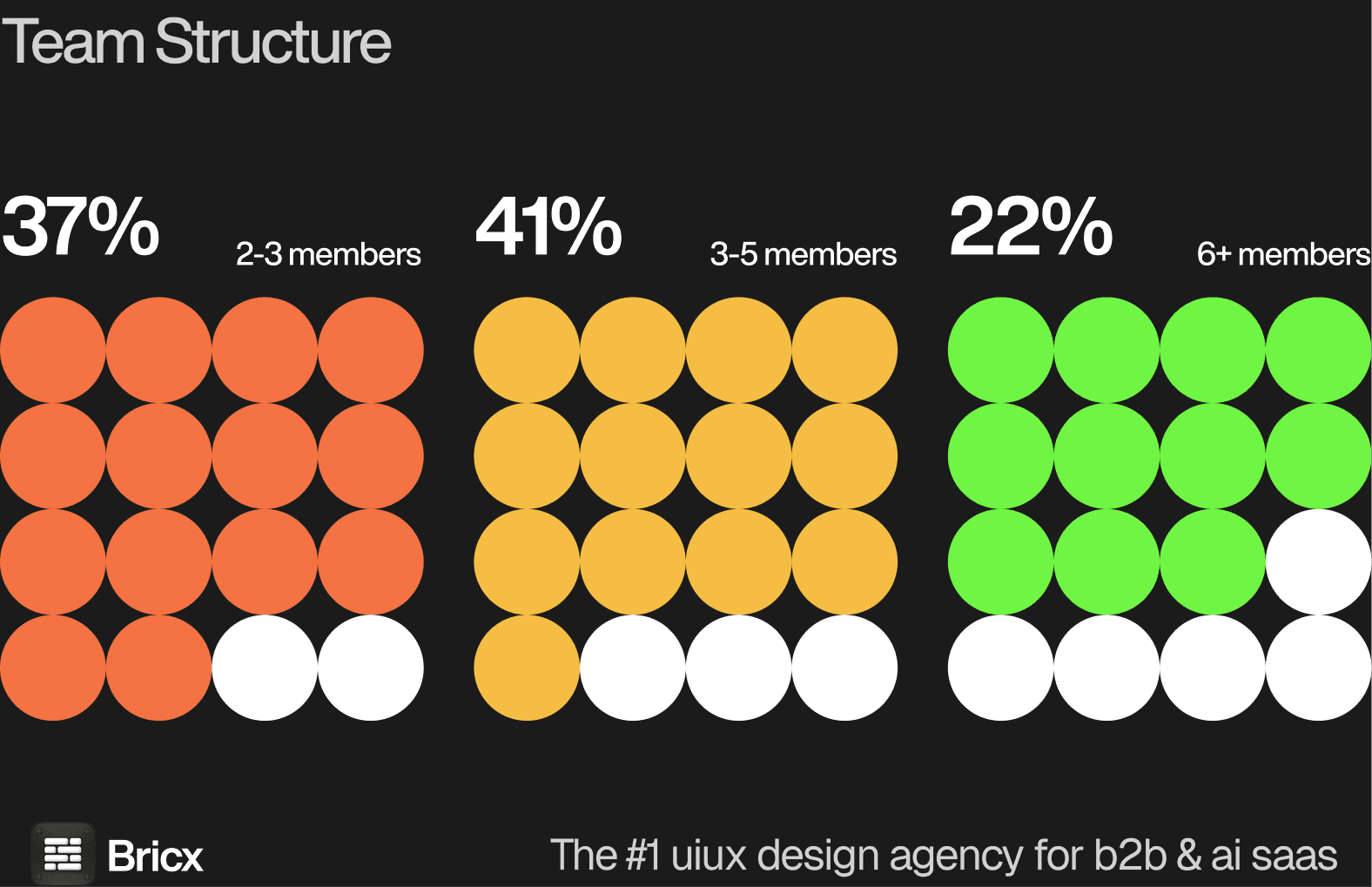 Project team structure: 37% run 2 to 3 members, 41% run 3 to 5, 22% run 6 or more