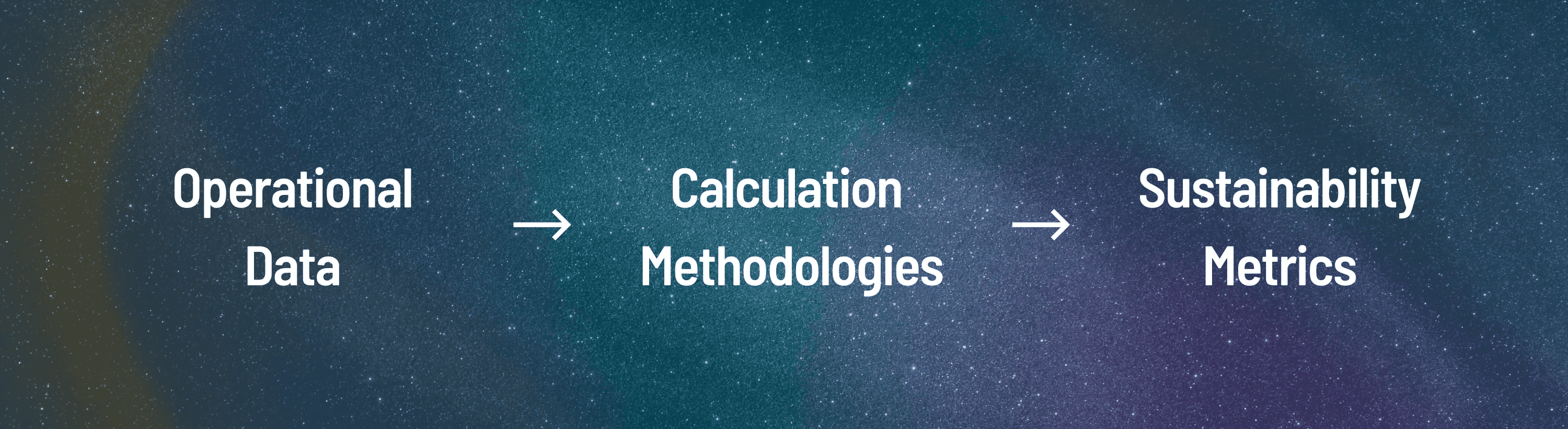 operational data → calculation methodologies → sustainability metrics