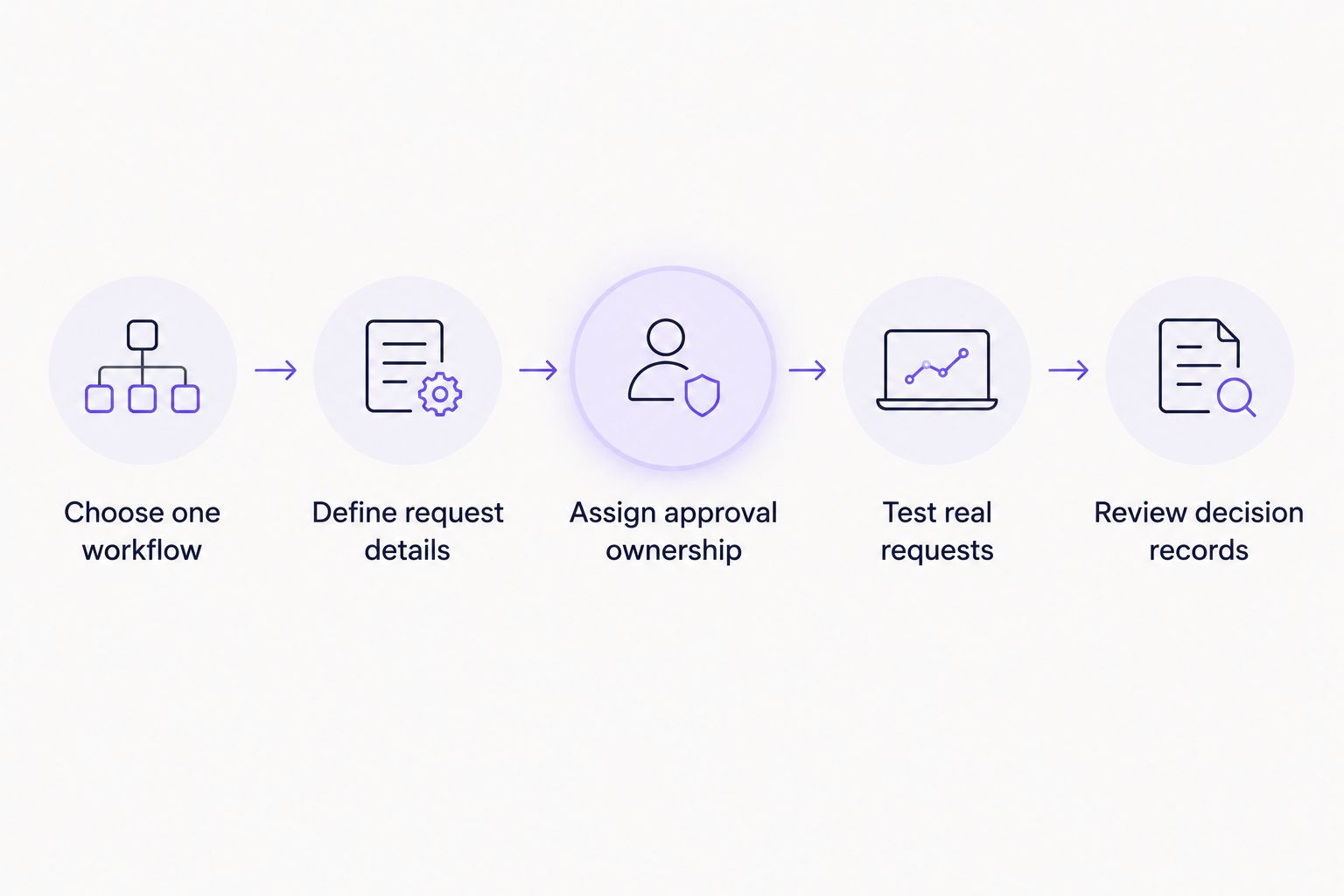 Pilot steps from choosing a workflow to reviewing completed decision records