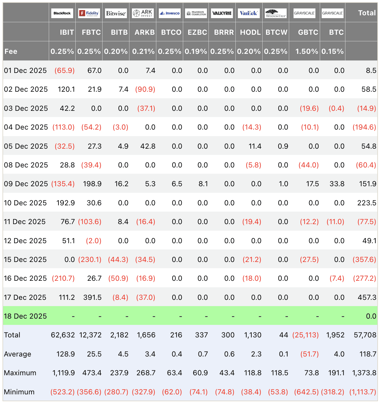Bitcoin ETF flows table USD millions December 2025: Total inflow +457.3M on Dec 17, Fidelity +391.5M leading, institutional Bitcoin ETF data.
