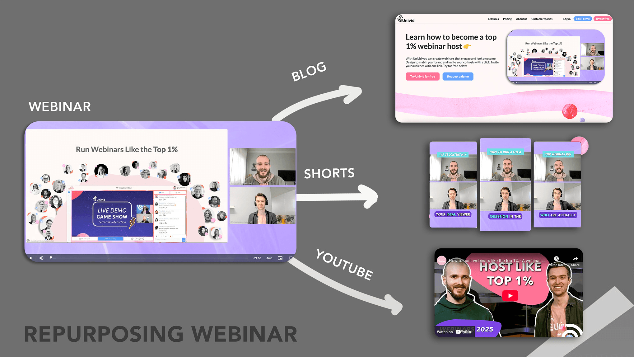 Repurposing webinar content into multiple formats - Repurpose Webinar Content