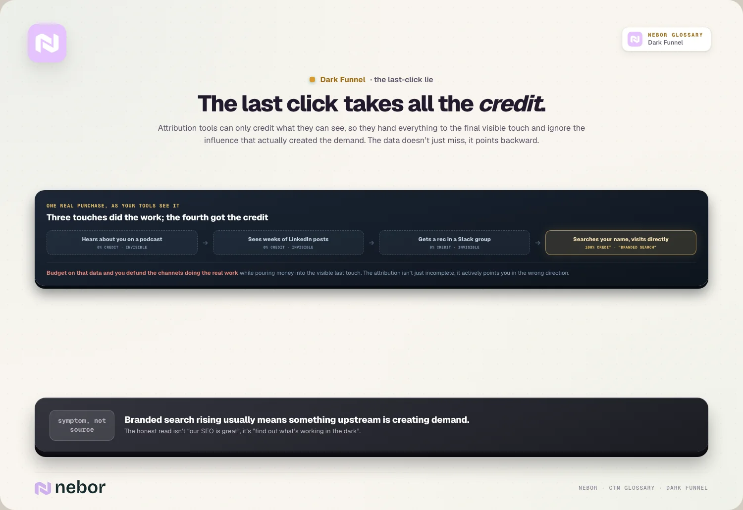 Four steps to one purchase, a podcast, LinkedIn posts and a Slack recommendation at zero credit and a branded search at 100%, illustrating how the dark funnel distorts attribution