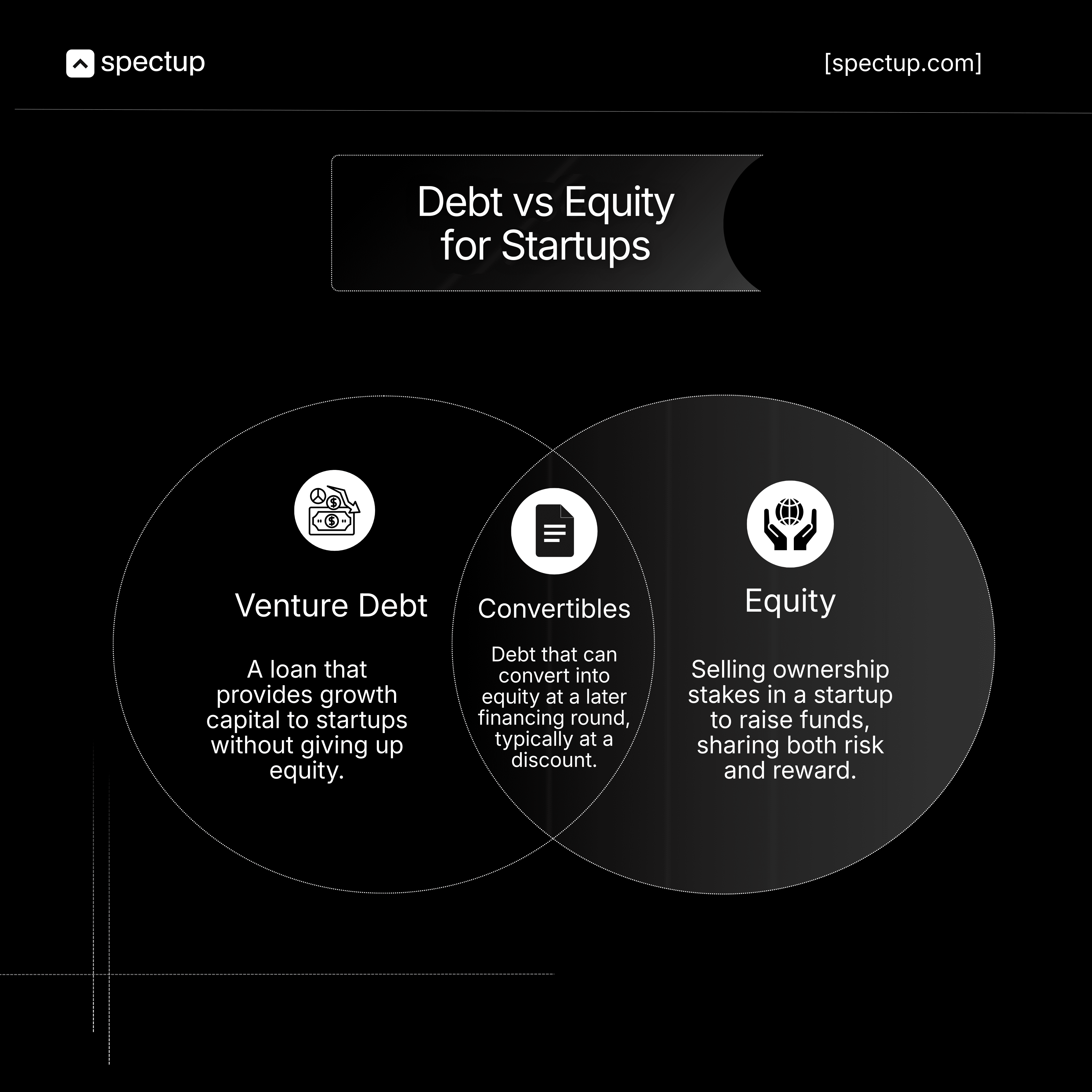 Venn diagram comparing venture debt financing and equity funding, showing how growth capital loans provide non-dilutive capital to startups. The image includes venture debt, convertibles, and equity funding, outlining key differences in startup financing. Ideal for founders evaluating venture debt providers, venture debt terms, and capital raising options, it highlights the benefits of retaining ownership vs equity dilution.