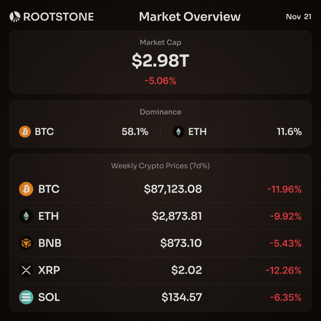 Rootstone Crypto Market Overview Data