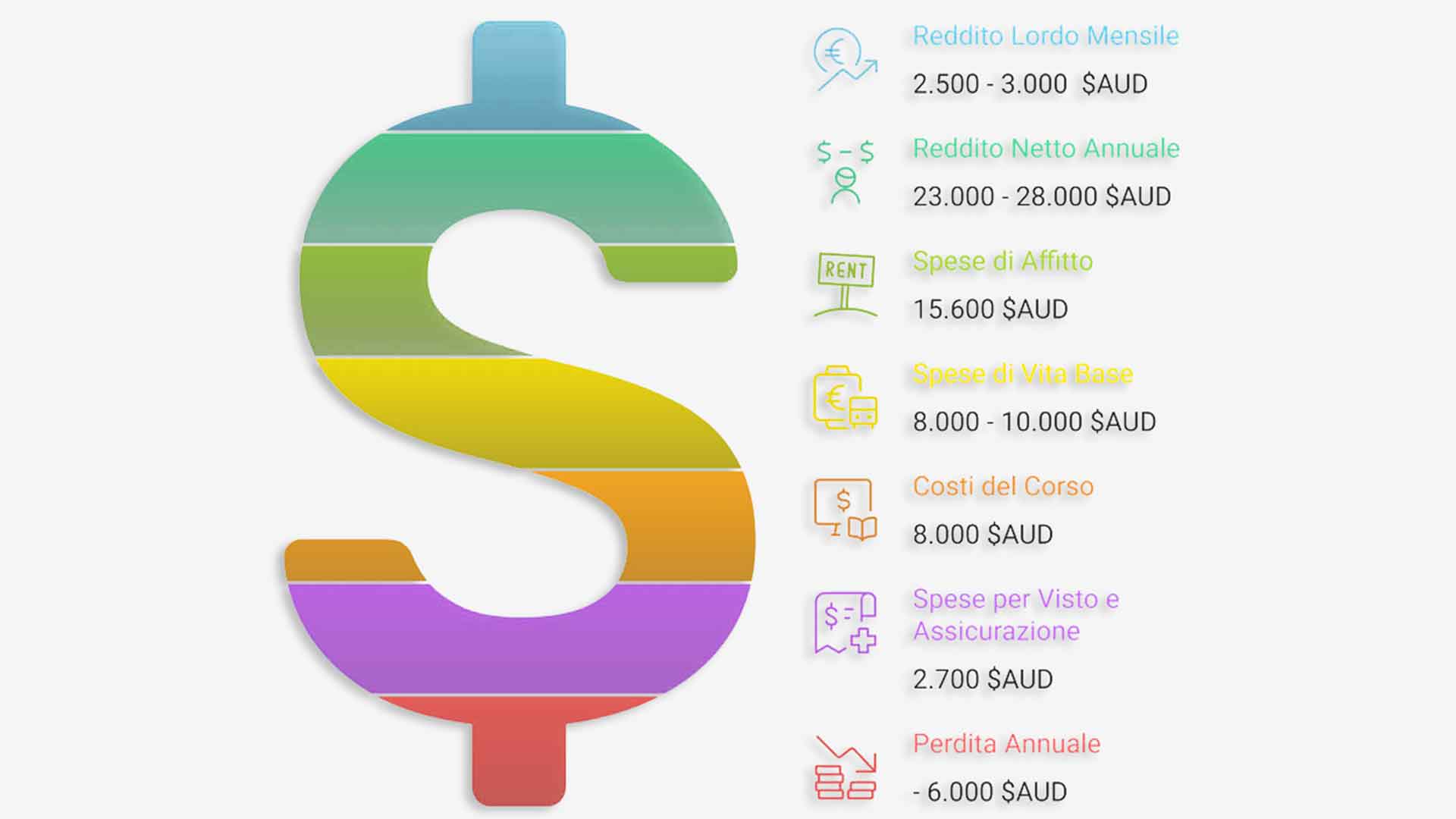 Infografica con simbolo del dollaro australiano che mostra il bilancio reale dello Student Visa 2026, reddito lordo mensile 2.500-3.000 AUD contro spese totali annuali che generano una perdita di 6.000 AUD