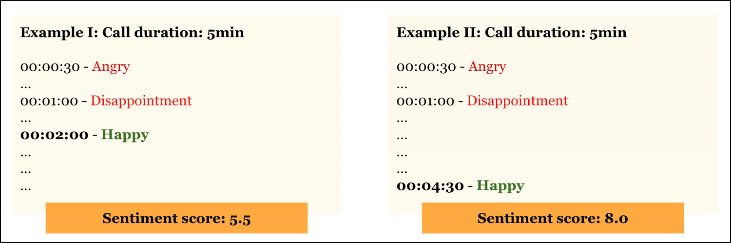 Generative AI-based sentiment score