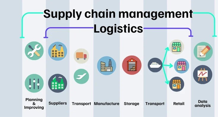 Logistics workflow