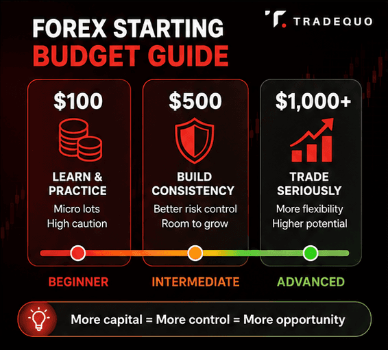 Minimum Amount to Start Forex Trading
