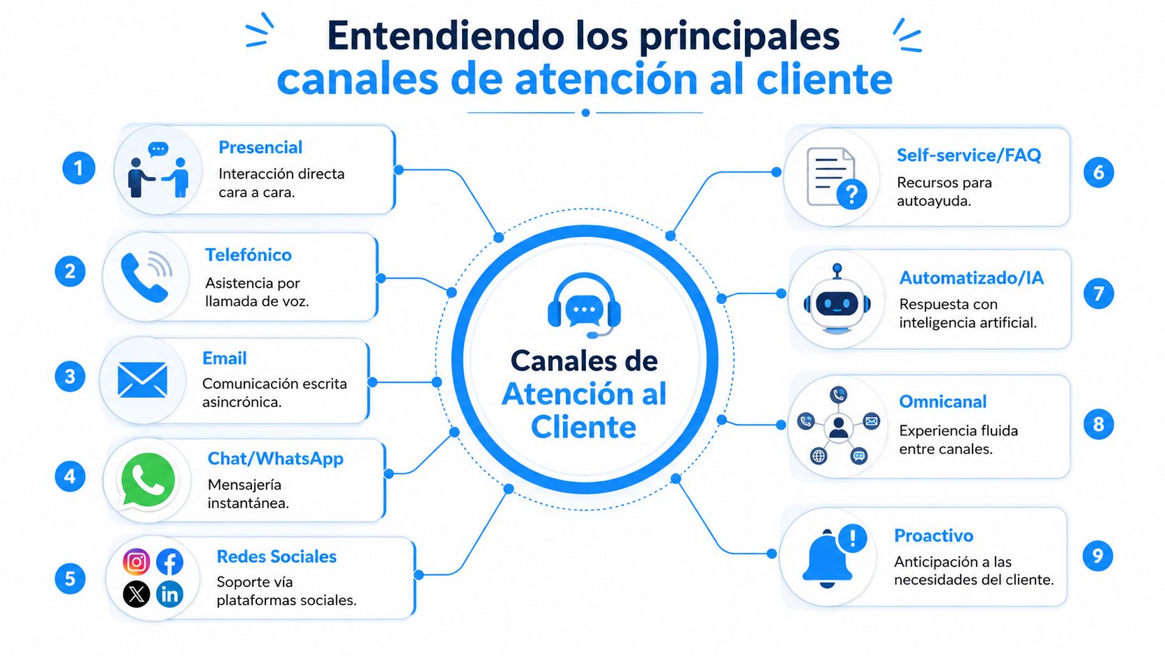 Infografía sobre los principales canales de atención al cliente, incluyendo opciones digitales, presenciales y de automatización.