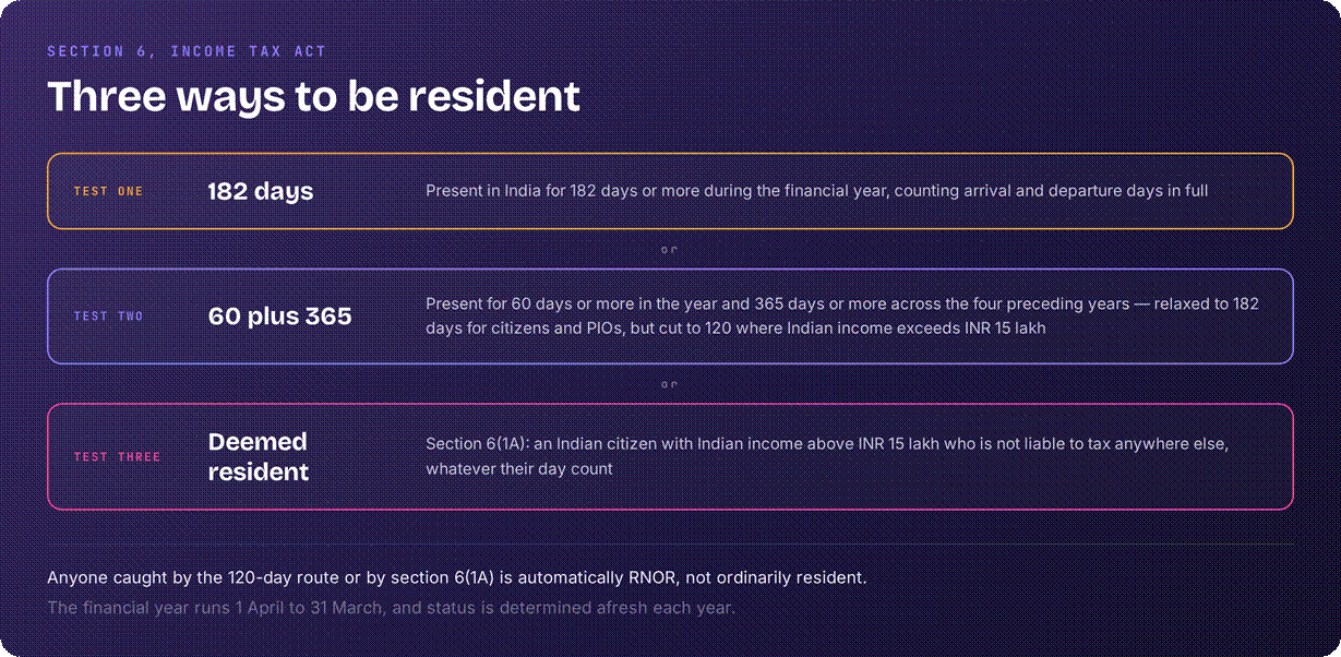 India tax residency rules