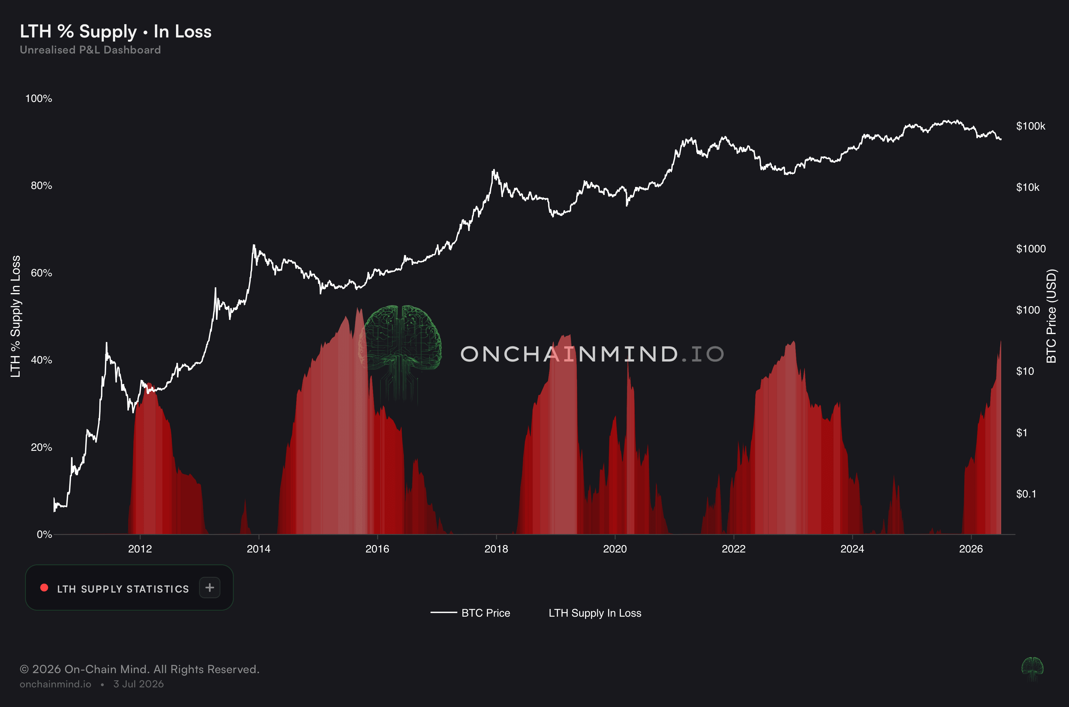 LTH % Supply In Loss