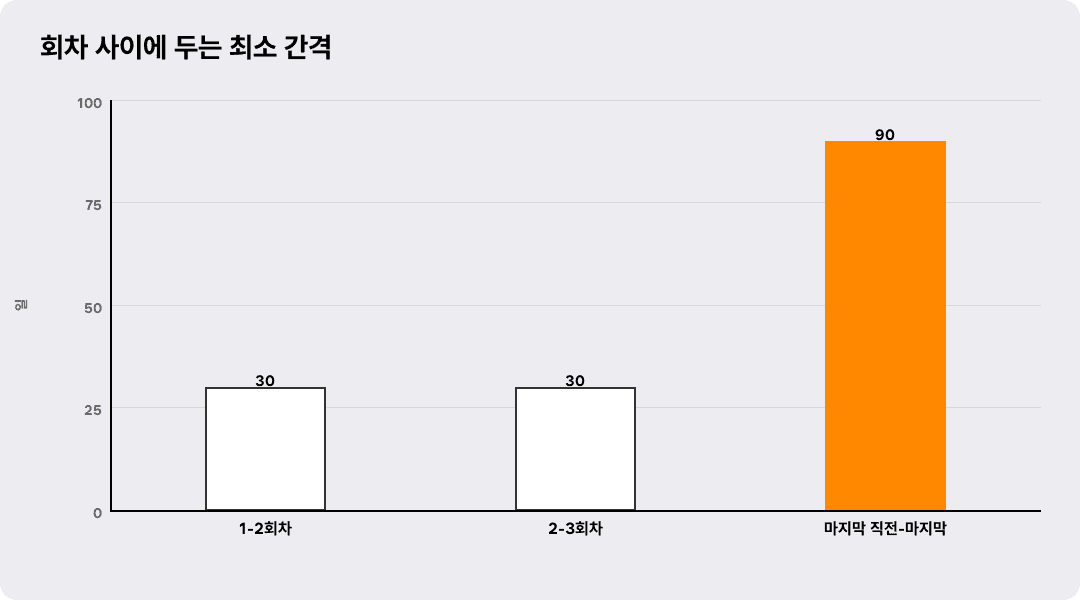 회차 사이에 두는 최소 간격