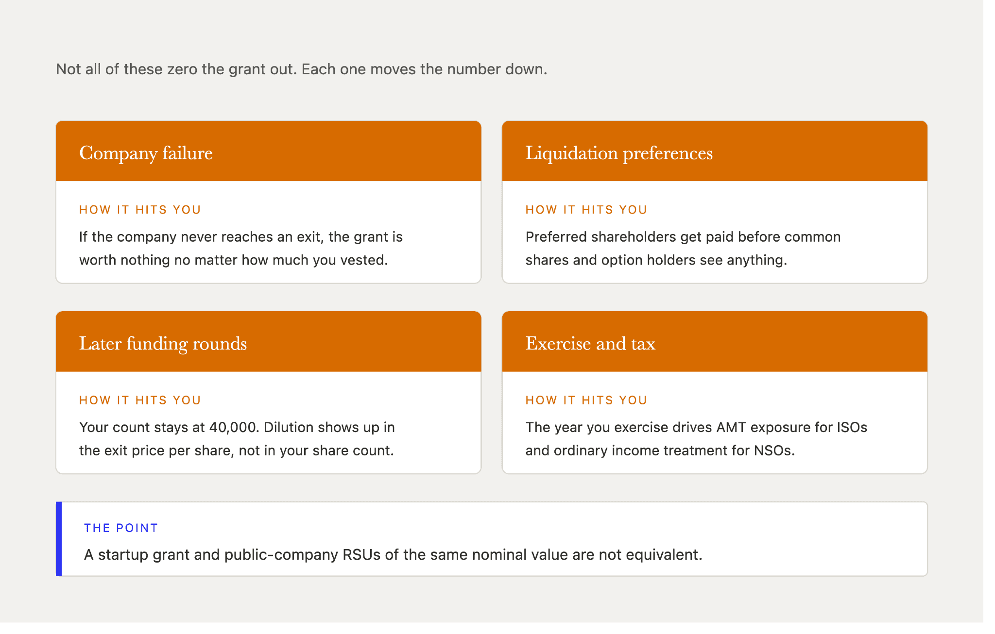 Startup equity risks including company failure, liquidation preferences, later-round dilution, and exercise tax treatment for ISOs and NSOs.