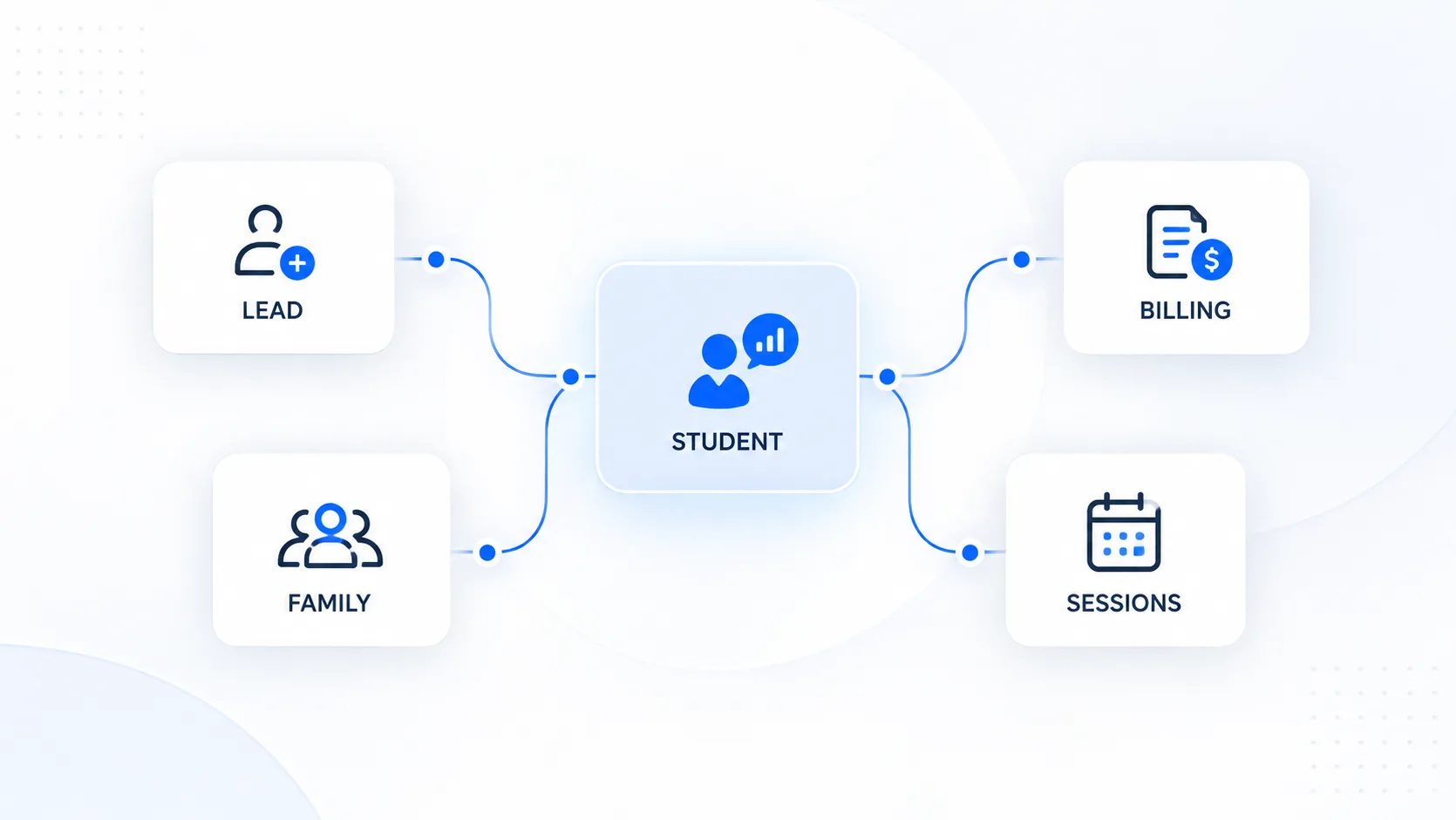 Tutoring CRM framework showing lead, family, student, session, and billing records connected around the student.