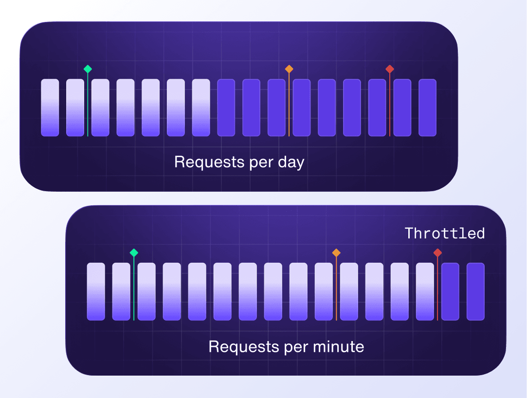 Launching Smart Rate Limits Paragon Blog