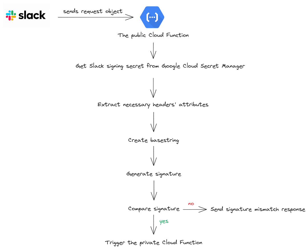 The sequence diagram illustrates the verification process