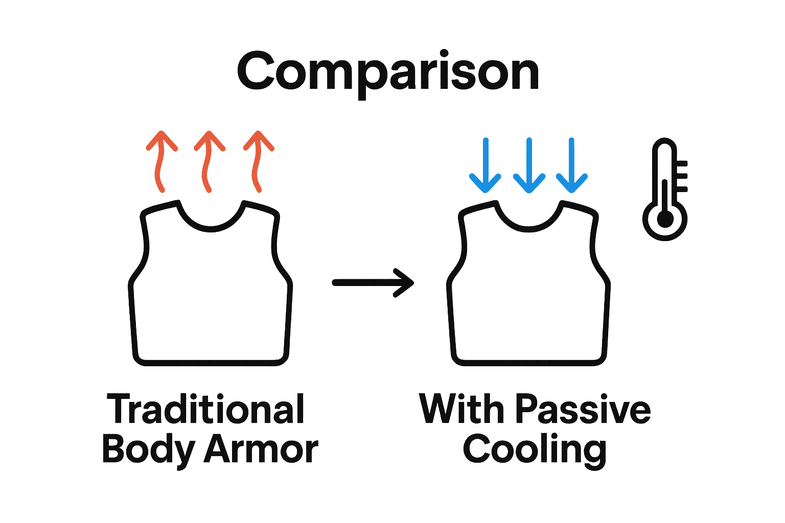 Infographic comparing traditional body armor and body armor with passive cooling features using simple icons.