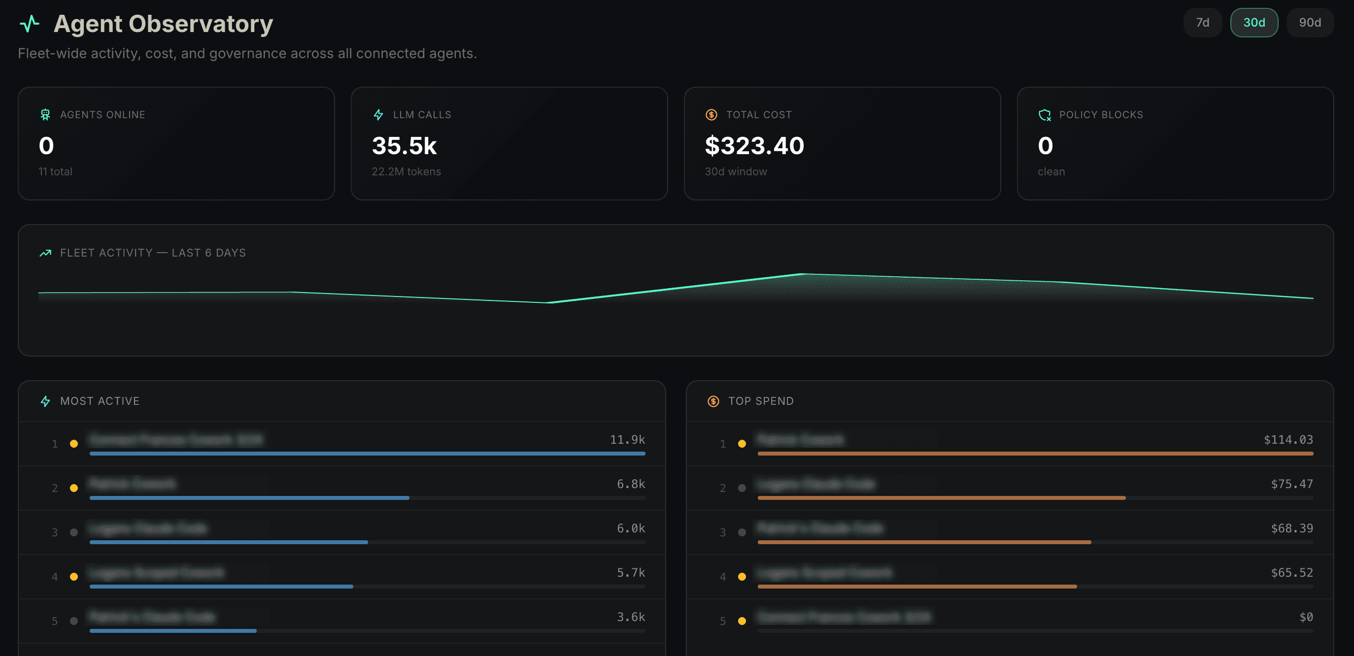 Waxell Observe dashboard showing a completed agent run: duration 638.8 seconds, LLM cost $0.6079, 108,041 tokens used, 6 steps completed. Left panel shows execution steps including accounts_selected, search_completed, validation_completed, and gap_fill_completed. Right panel shows an Execution DAG with 5 nodes — a list_building_agent workflow branching into search_contacts_tool, validate_contacts_tool, fill_gaps_tool, and a second validate_contacts_tool.