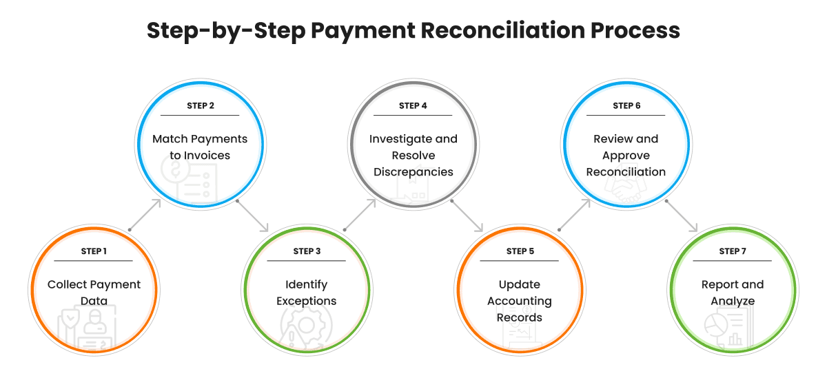 Insurance Premium Collection Process - payment reconciliation posting stage