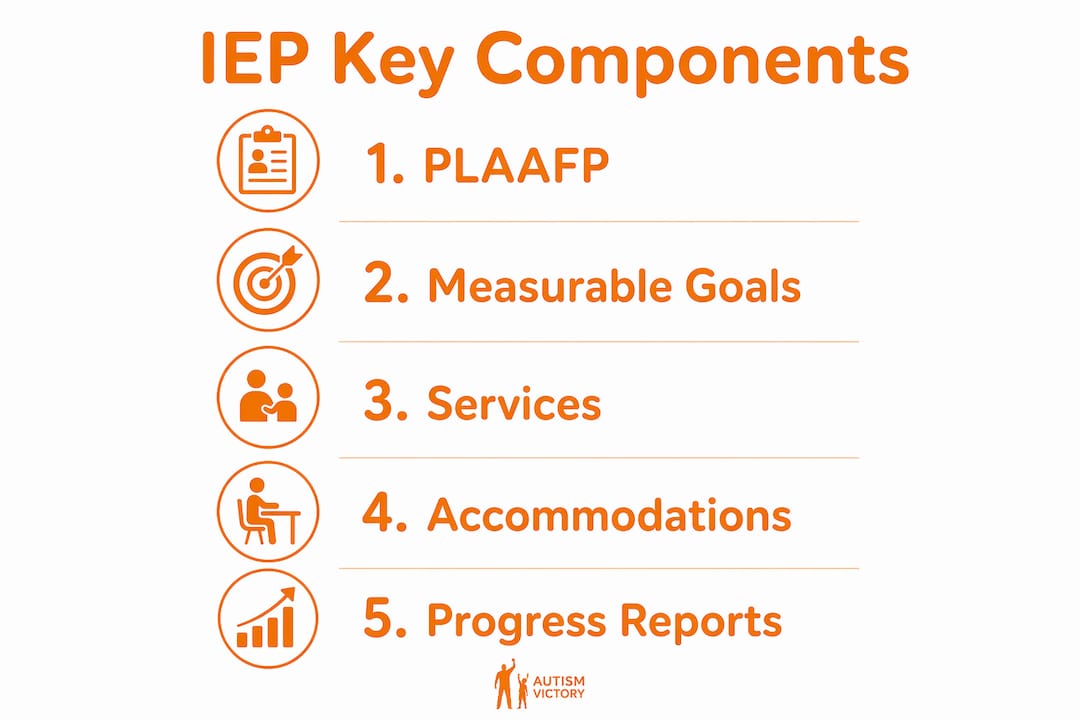 Infographic listing key IEP components for autism