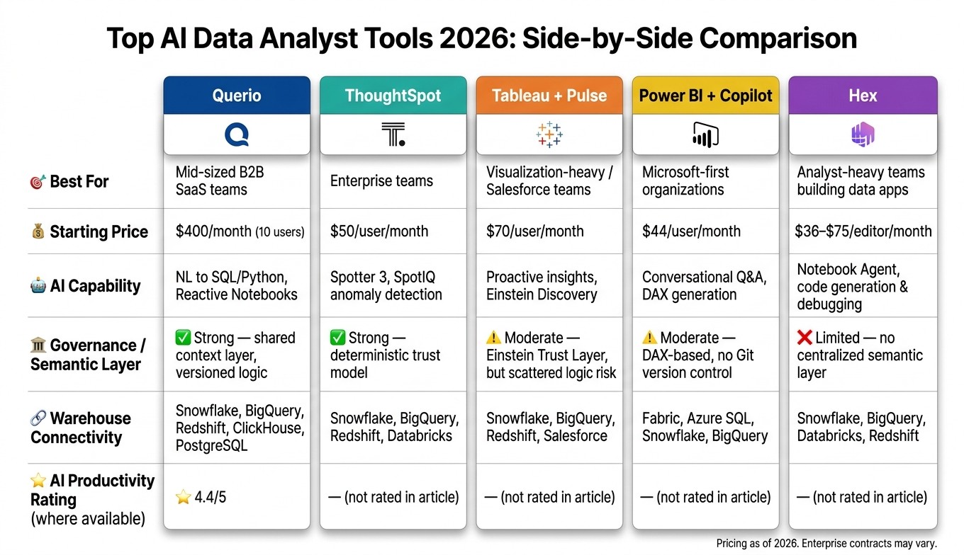 Top AI Data Analyst Tools 2026: Side-by-Side Comparison