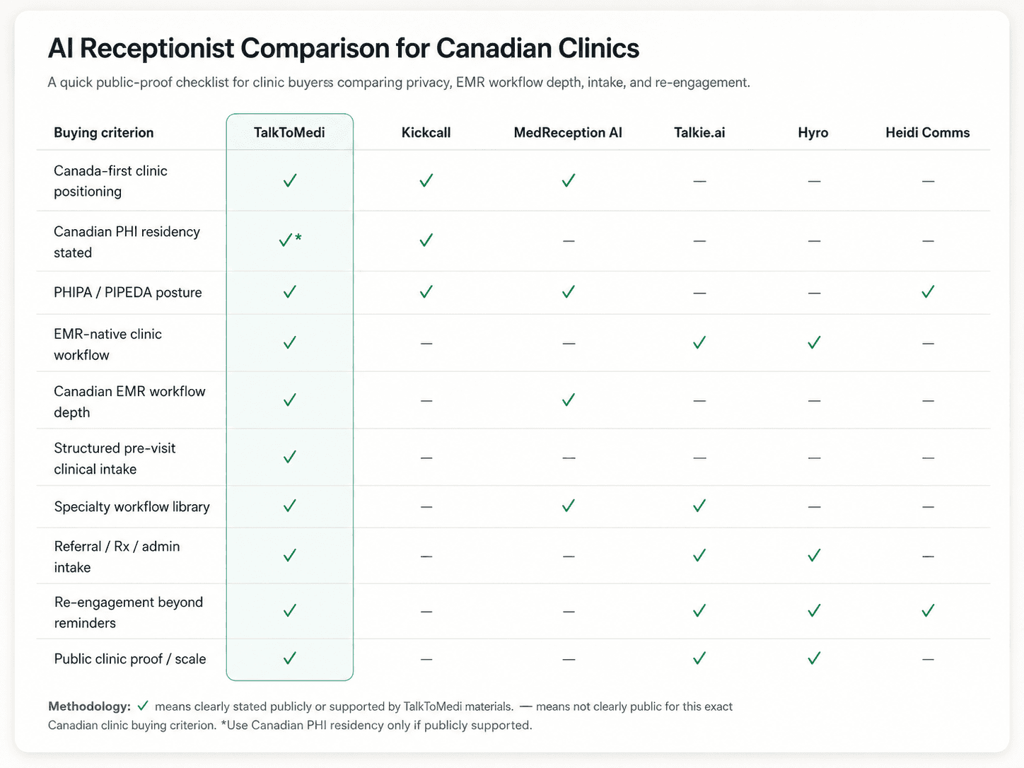 AI receptionist comparison for Canadian clinics