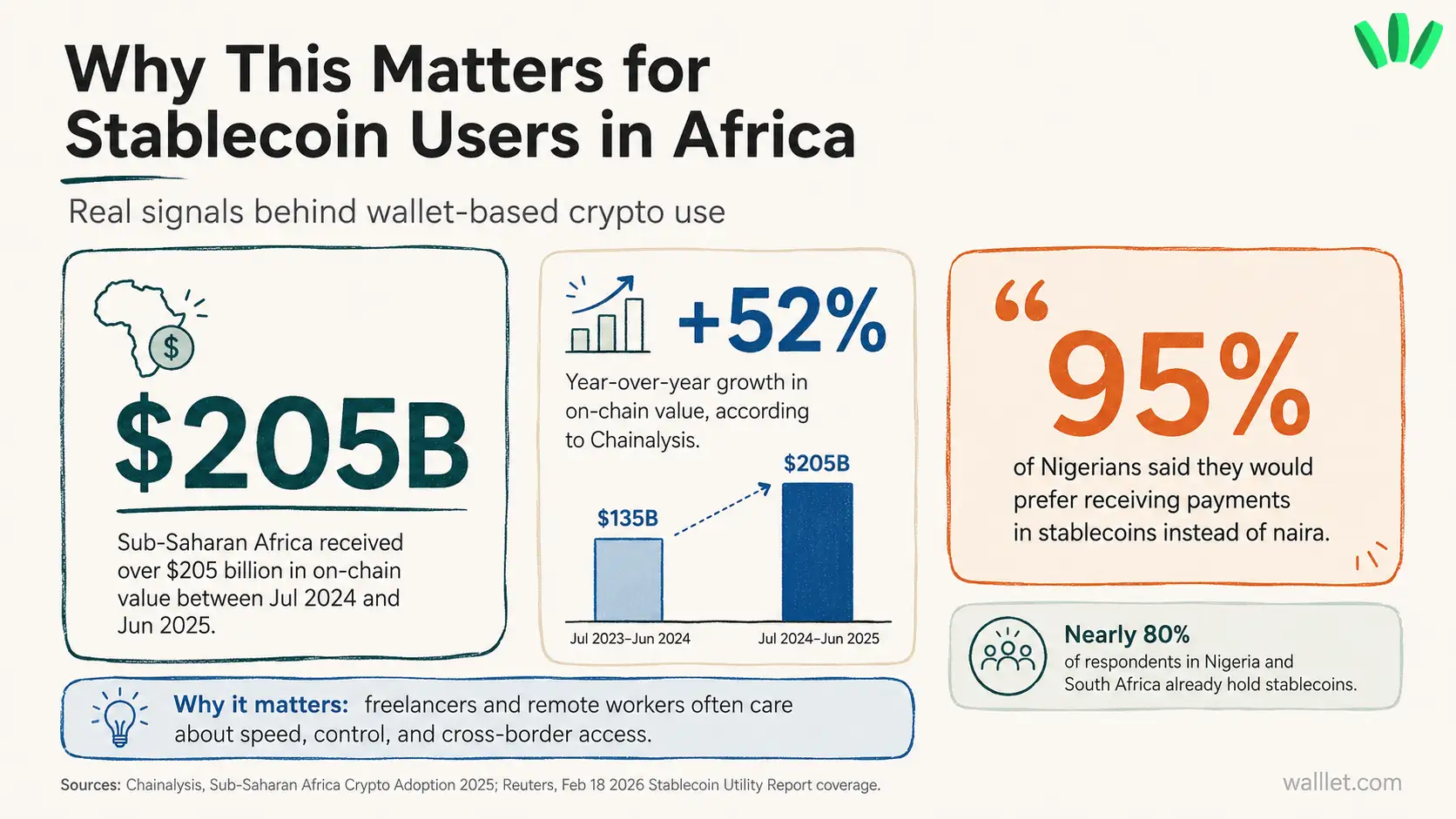 Stablecoin use in Africa infographic showing $205B in on-chain value, 52% growth, and Nigerian preference for stablecoin payments