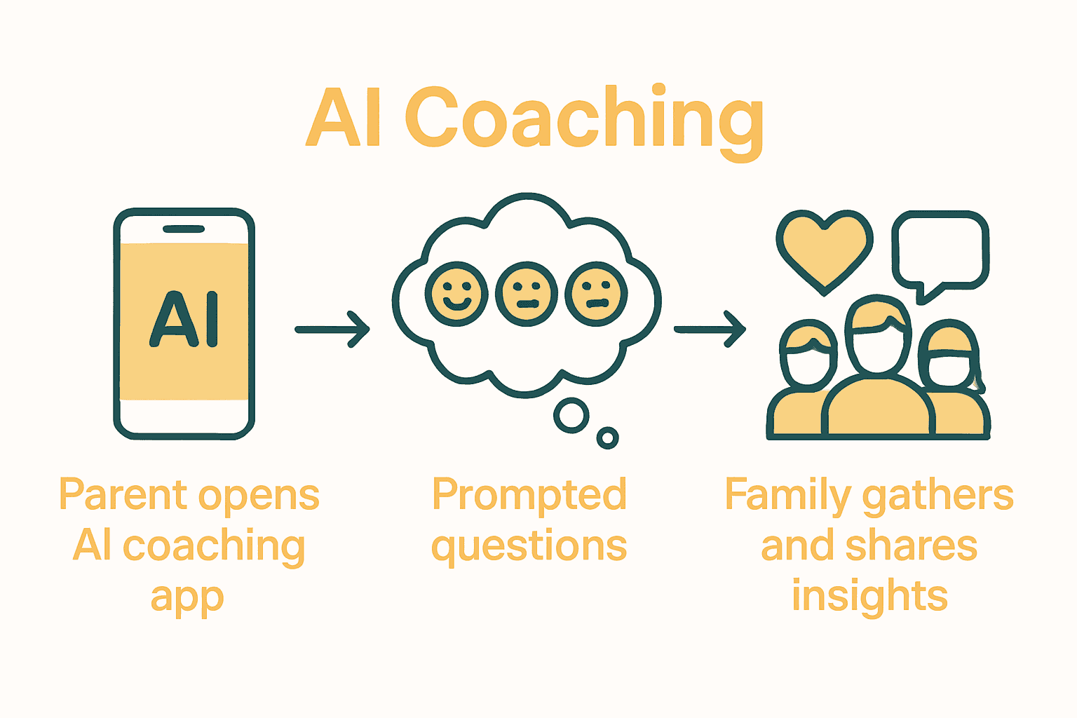Infographic showing AI app emotional check-in steps