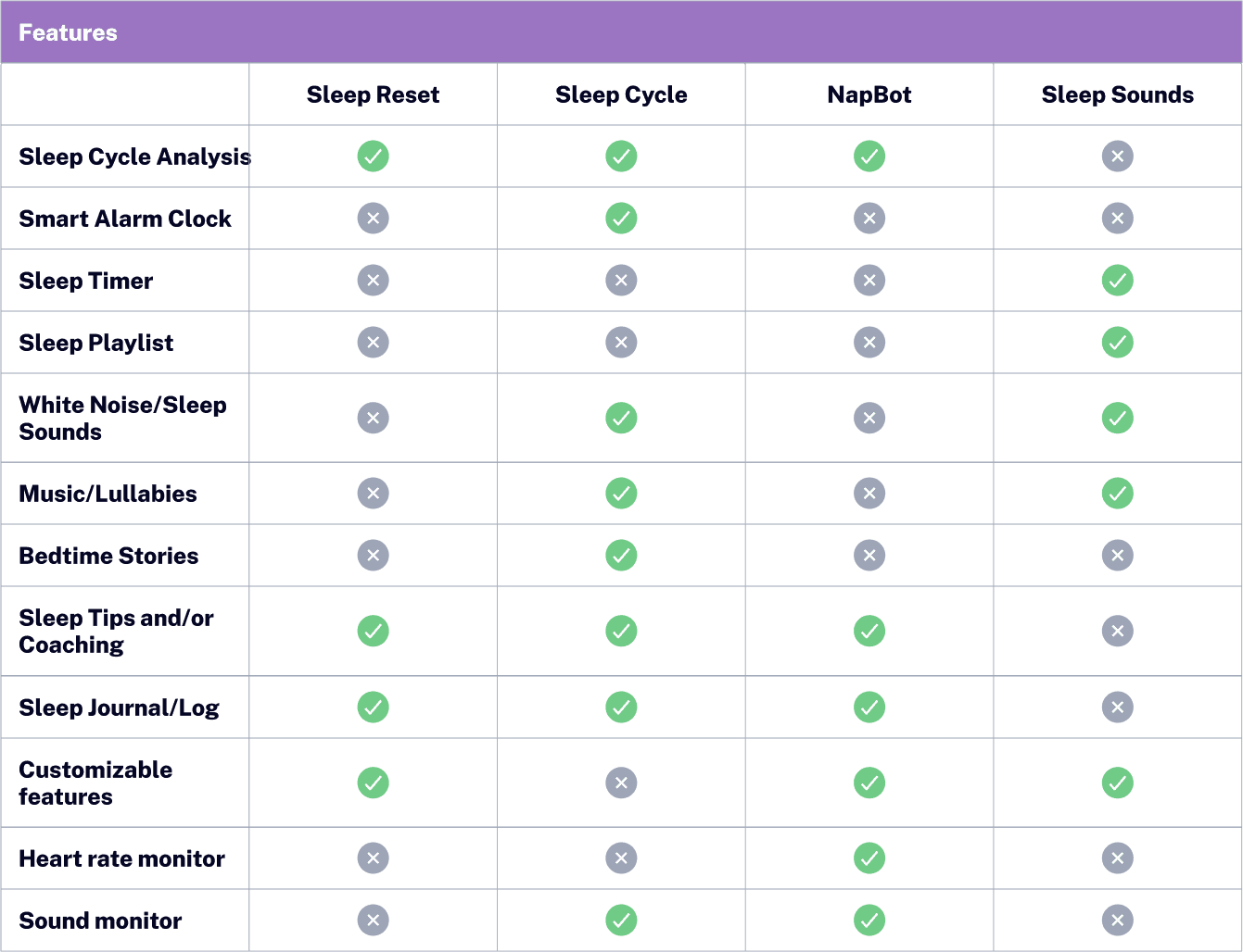 chart comparing fetures of Sleep Reset, Sleep Cycle, NapBot, and Sleep Sounds