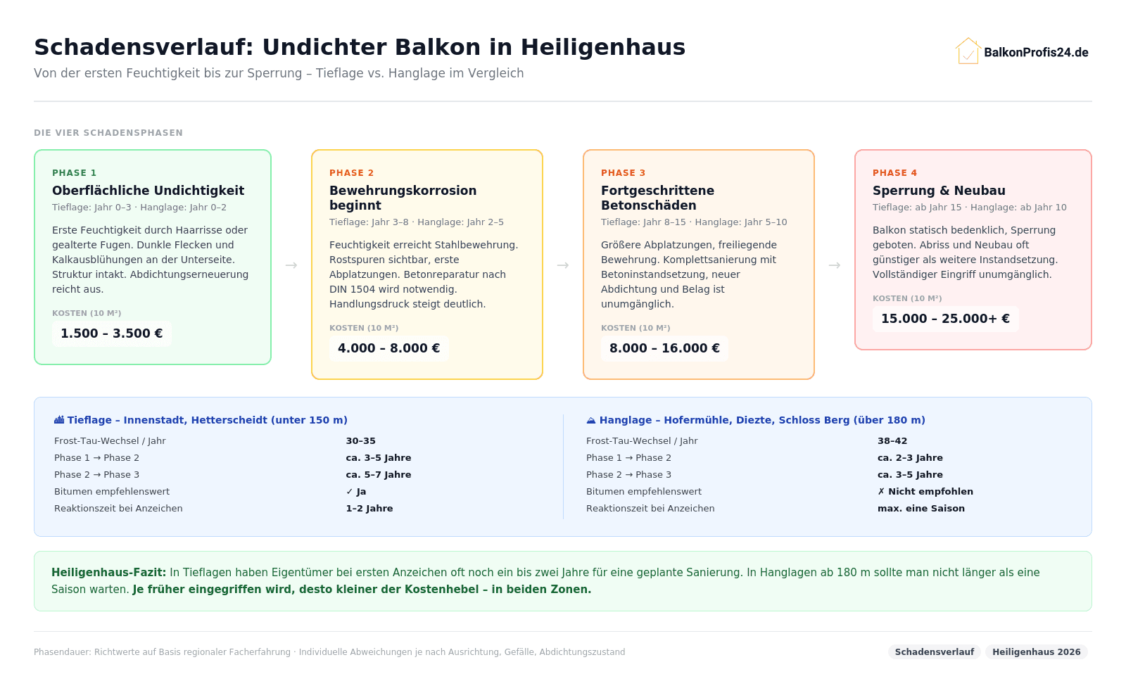 Infografik: Schadensverlauf undichter Balkon Heiligenhaus – Tieflage: Stufe 1 (Jahr 1–3, 2.500–4.500 €), Stufe 2 (Jahr 3–7, 4.500–8.000 €), Stufe 3 (Jahr 7–12, 8.000–14.000 €), Stufe 4 (ab Jahr 12, 14.000–25.000 €+). Hanglage: alle Phasen um 30–40 % kürzer.